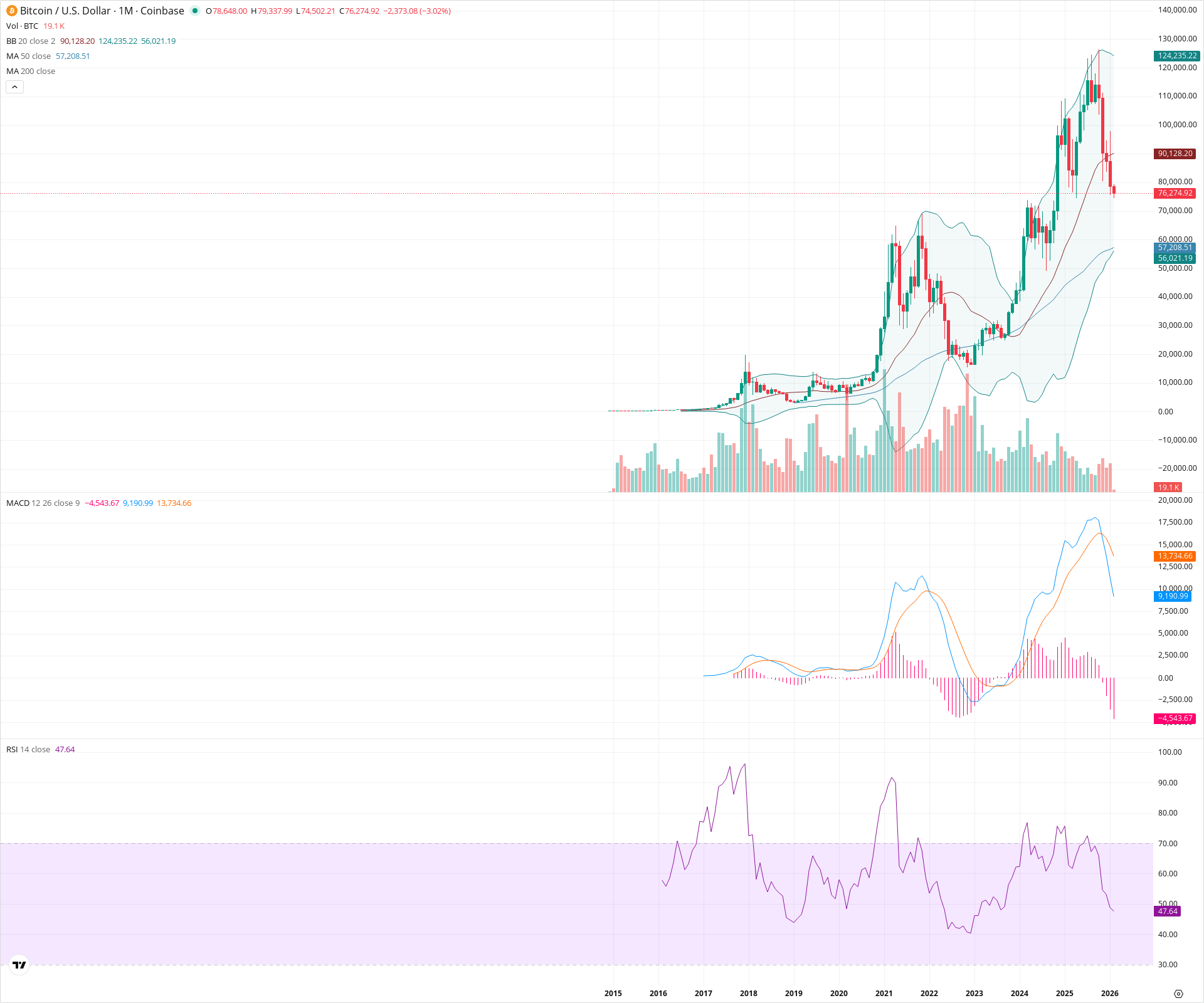Monthly candlestick price chart for BTC as of 2026-02-02T07:19:01.712Z, showing 20-, 50-, and 200-period SMAs, Bollinger Bands, volume, MACD, RSI, and the current price line with top status bar.