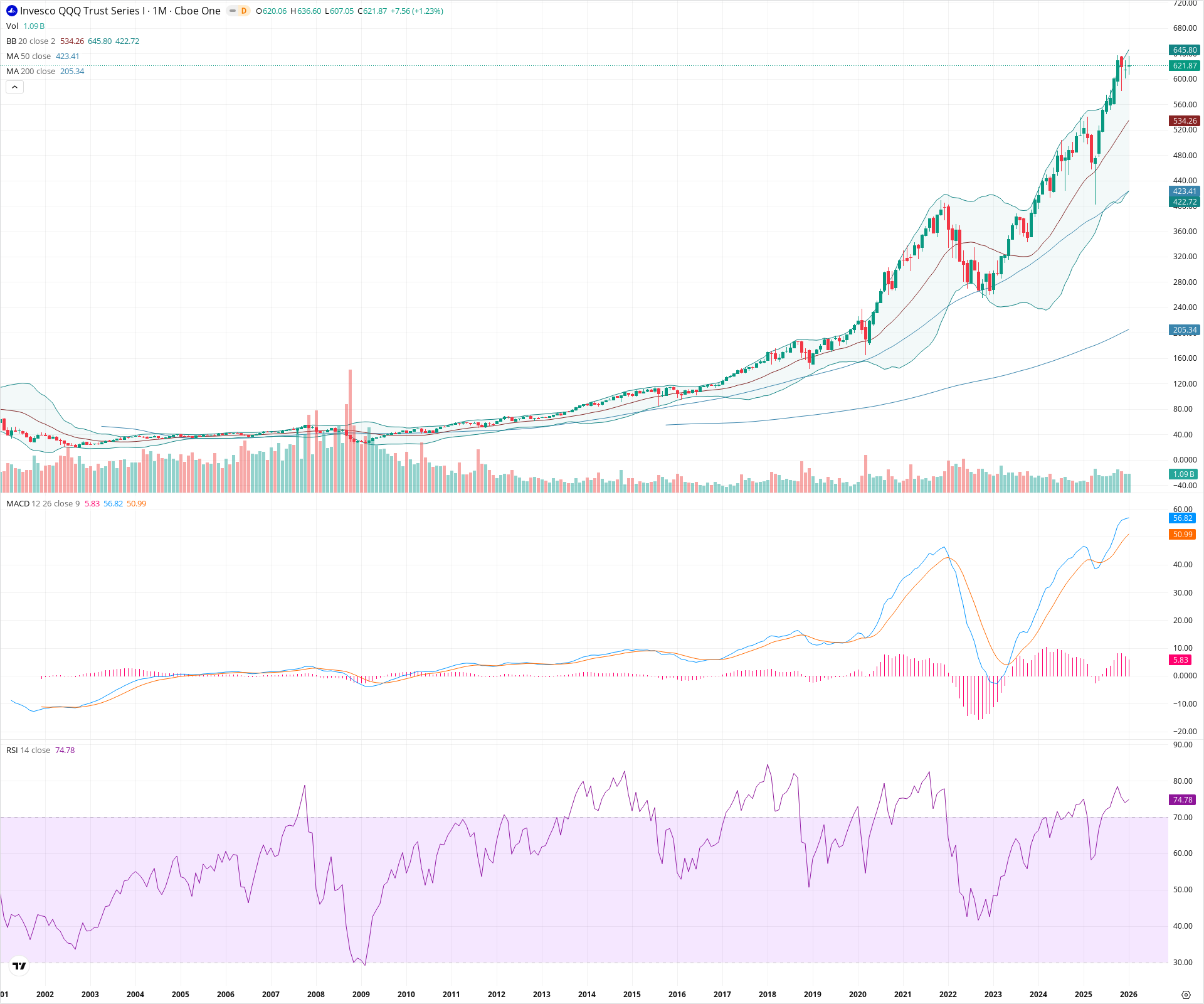 Monthly candlestick price chart for QQQ as of 2026-02-02T04:03:32.192Z, showing 20-, 50-, and 200-period SMAs, Bollinger Bands, volume, MACD, RSI, and the current price line with top status bar.