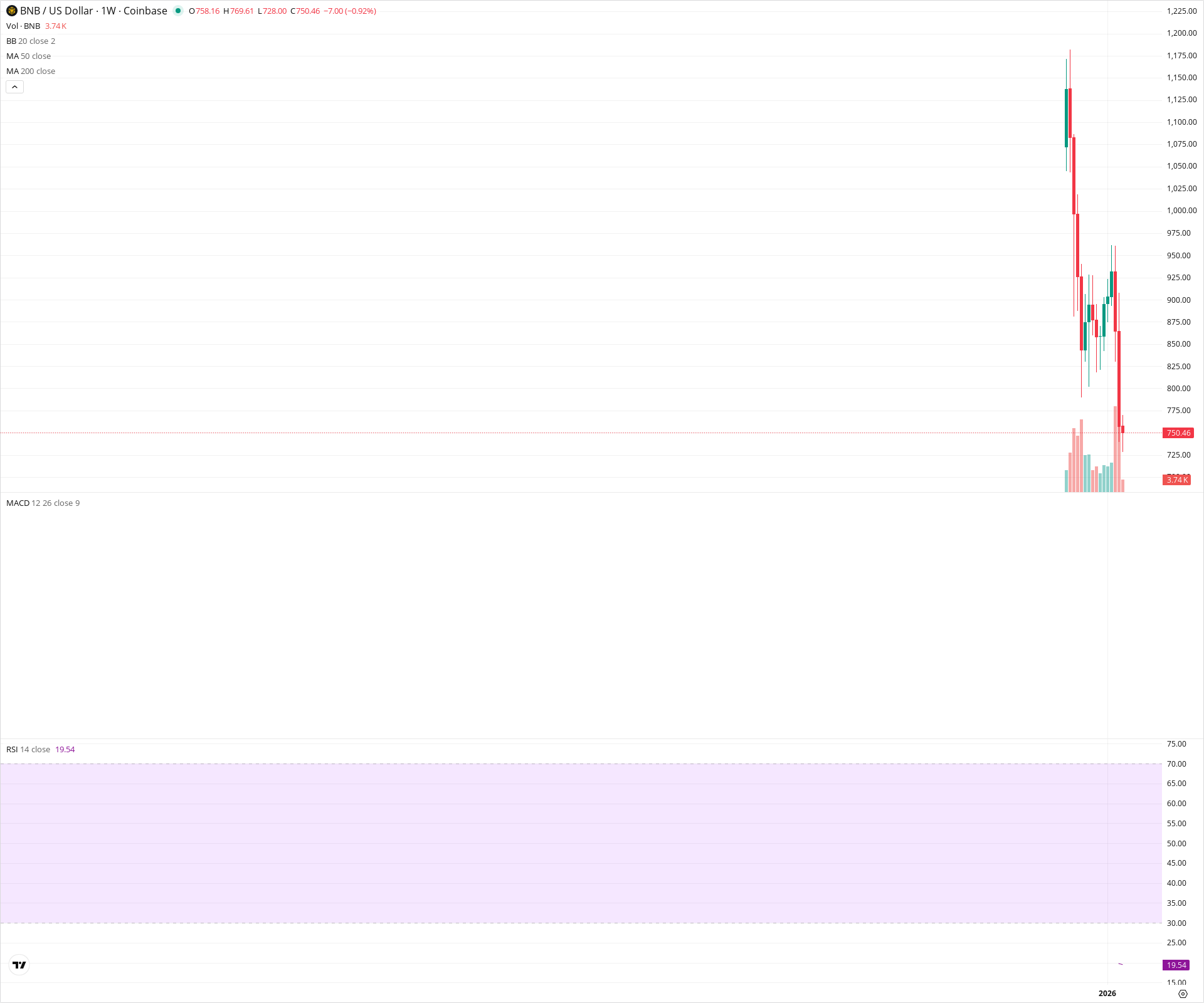 Weekly candlestick price chart for BNB as of 2026-02-02T07:24:10.888Z, showing 20-, 50-, and 200-period SMAs, Bollinger Bands, volume, MACD, RSI, and the current price line with top status bar.
