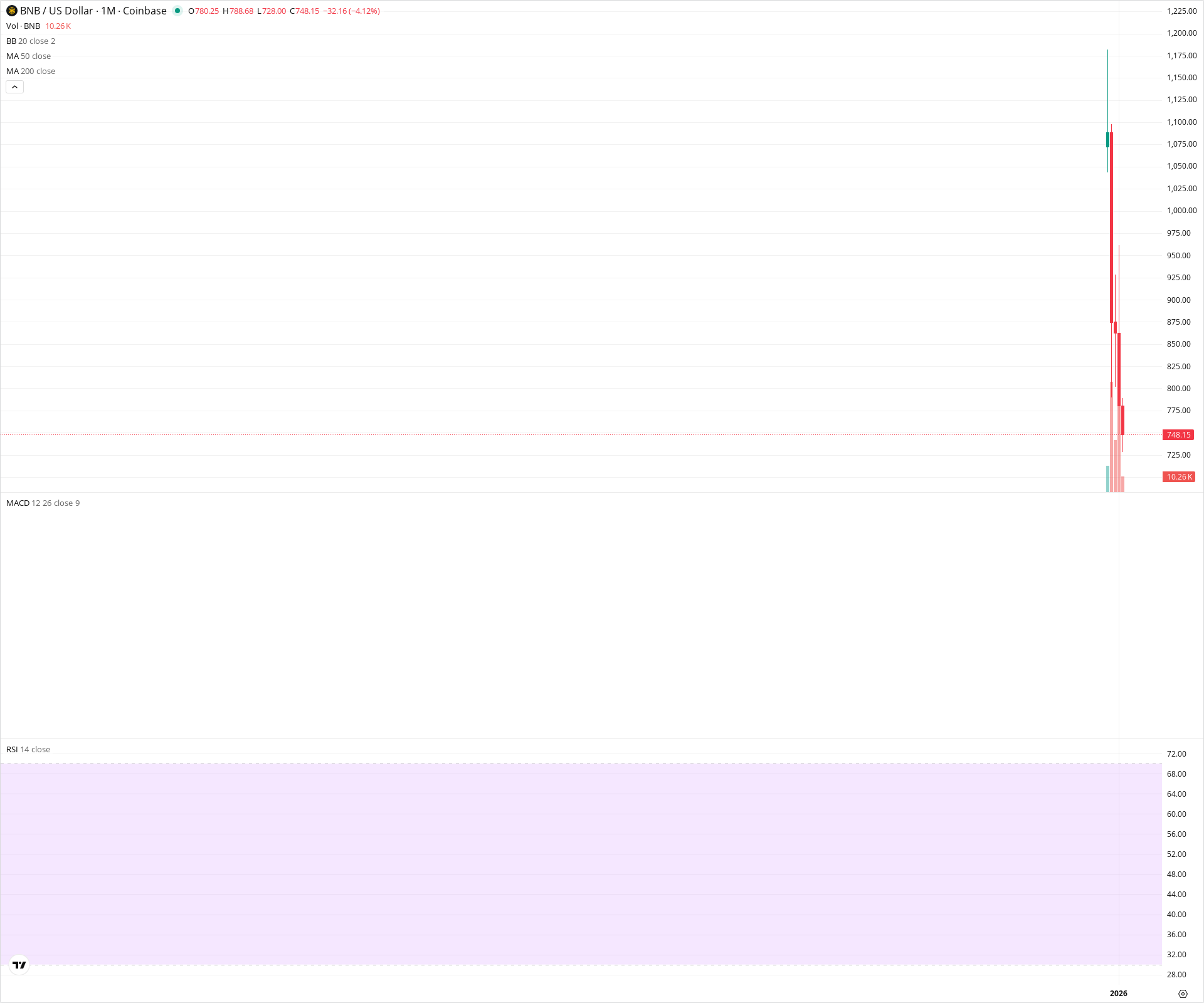 Monthly candlestick price chart for BNB as of 2026-02-02T07:18:39.910Z, showing 20-, 50-, and 200-period SMAs, Bollinger Bands, volume, MACD, RSI, and the current price line with top status bar.