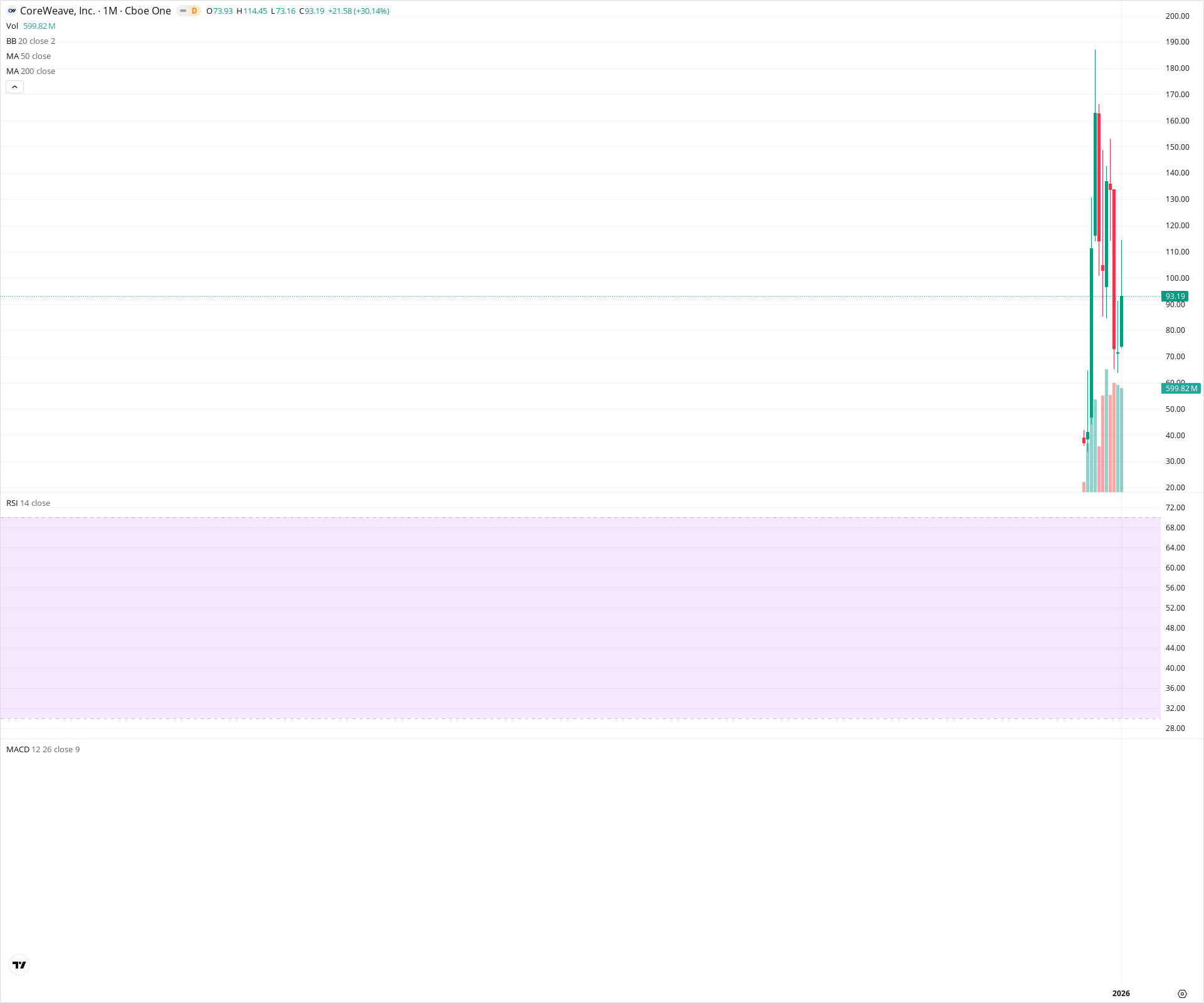 Monthly candlestick price chart for CRWV as of 2026-02-02T05:31:16.644Z, showing 20-, 50-, and 200-period SMAs, Bollinger Bands, volume, MACD, RSI, and the current price line with top status bar.