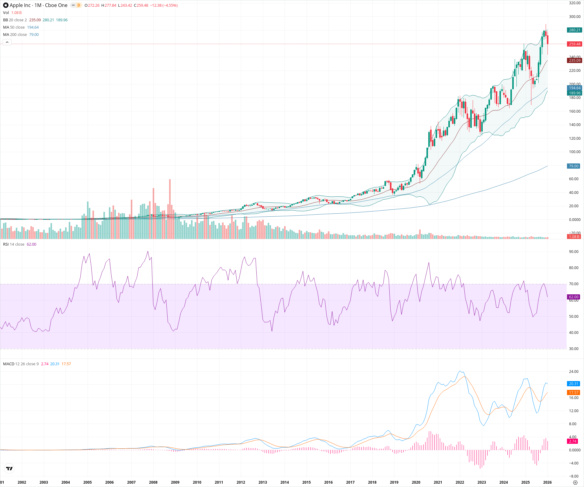 Monthly candlestick price chart for AAPL as of 2026-02-02T05:10:37.010Z, showing 20-, 50-, and 200-period SMAs, Bollinger Bands, volume, MACD, RSI, and the current price line with top status bar.