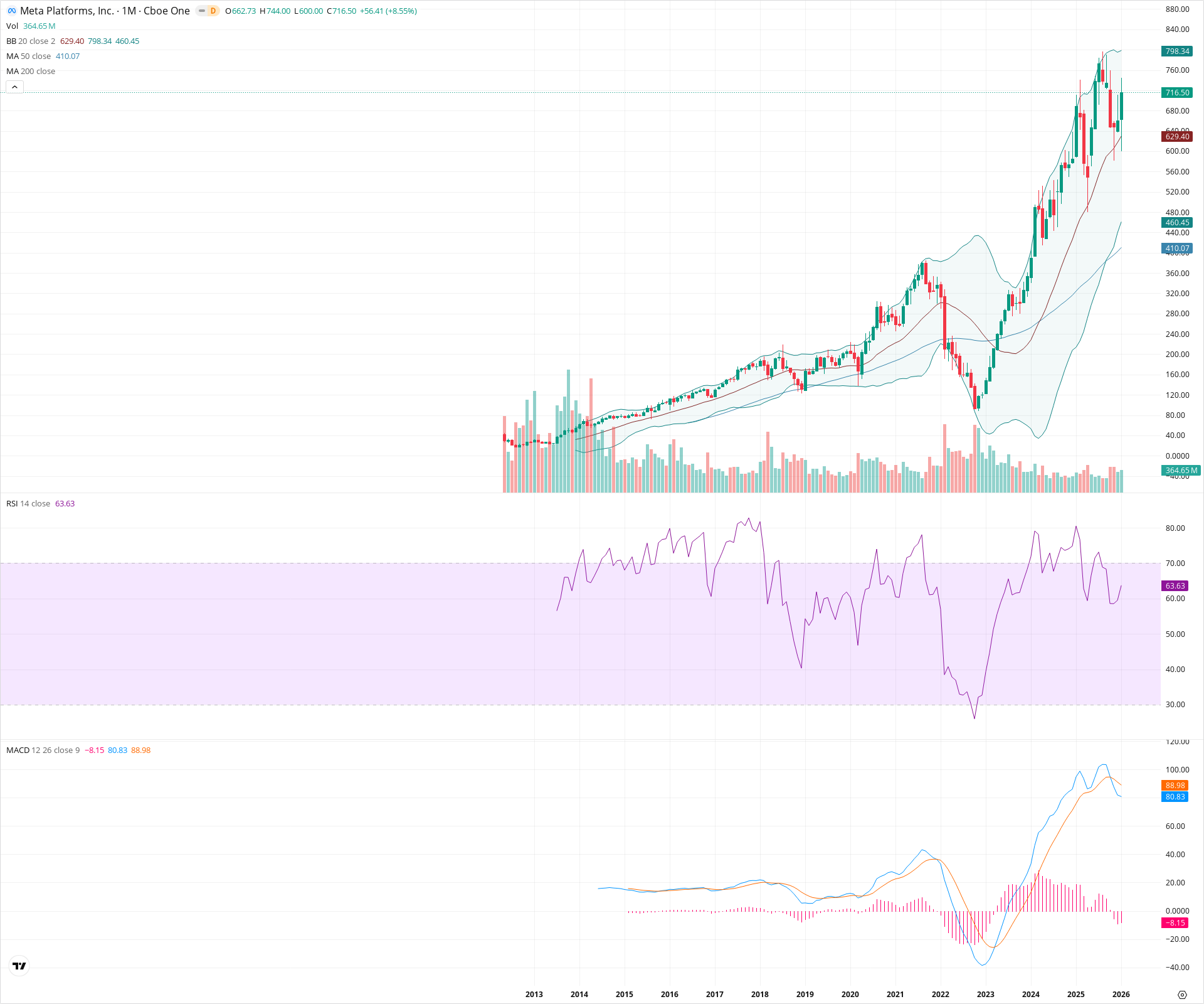 Monthly candlestick price chart for META as of 2026-02-02T06:45:54.865Z, showing 20-, 50-, and 200-period SMAs, Bollinger Bands, volume, MACD, RSI, and the current price line with top status bar.