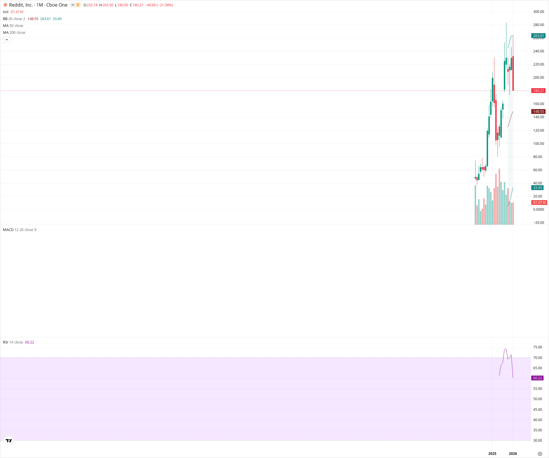 Monthly candlestick price chart for RDDT as of 2026-02-02T06:56:57.711Z, showing 20-, 50-, and 200-period SMAs, Bollinger Bands, volume, MACD, RSI, and the current price line with top status bar.