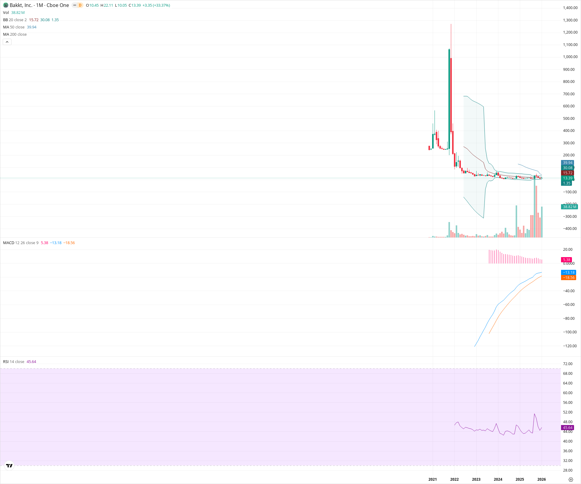 Monthly candlestick price chart for BKKT as of 2026-02-02T05:32:12.511Z, showing 20-, 50-, and 200-period SMAs, Bollinger Bands, volume, MACD, RSI, and the current price line with top status bar.