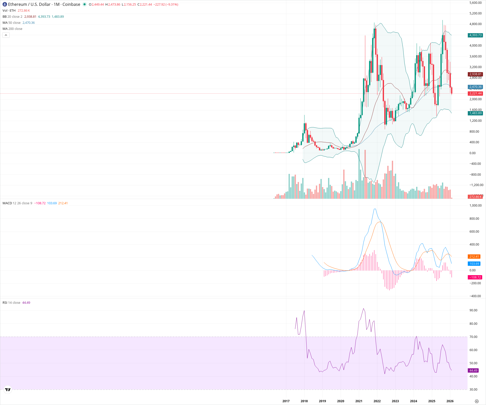 Monthly candlestick price chart for ETH as of 2026-02-02T07:19:00.812Z, showing 20-, 50-, and 200-period SMAs, Bollinger Bands, volume, MACD, RSI, and the current price line with top status bar.