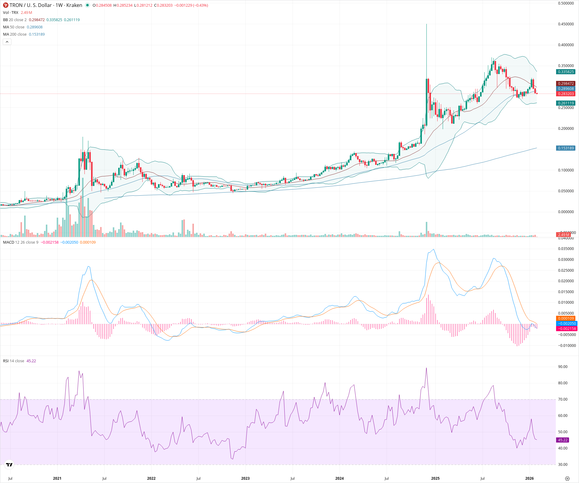 Weekly candlestick price chart for TRX as of 2026-02-02T07:24:57.289Z, showing 20-, 50-, and 200-period SMAs, Bollinger Bands, volume, MACD, RSI, and the current price line with top status bar.