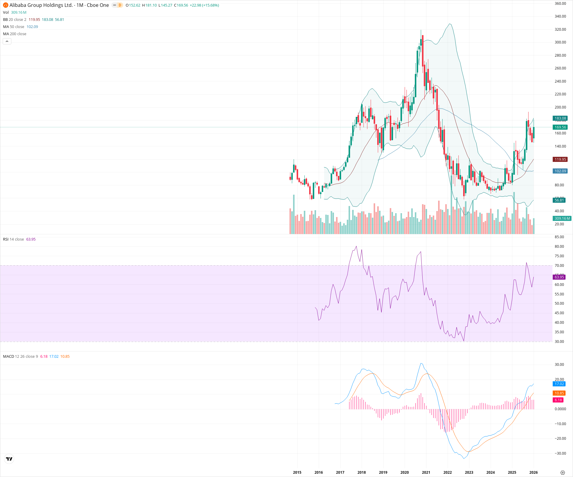 Monthly candlestick price chart for BABA as of 2026-02-02T05:31:52.838Z, showing 20-, 50-, and 200-period SMAs, Bollinger Bands, volume, MACD, RSI, and the current price line with top status bar.