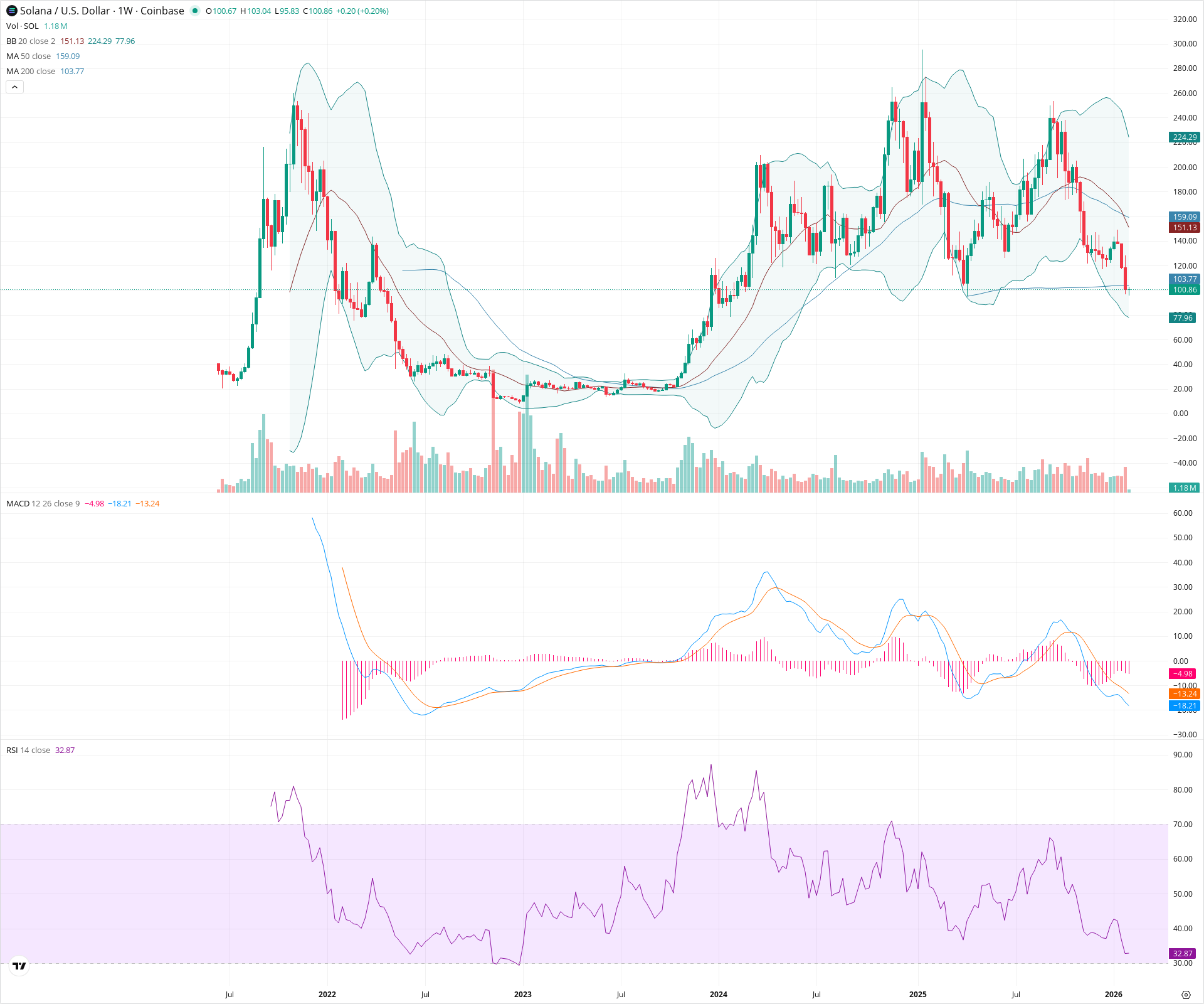 Weekly candlestick price chart for SOL as of 2026-02-02T07:24:23.914Z, showing 20-, 50-, and 200-period SMAs, Bollinger Bands, volume, MACD, RSI, and the current price line with top status bar.