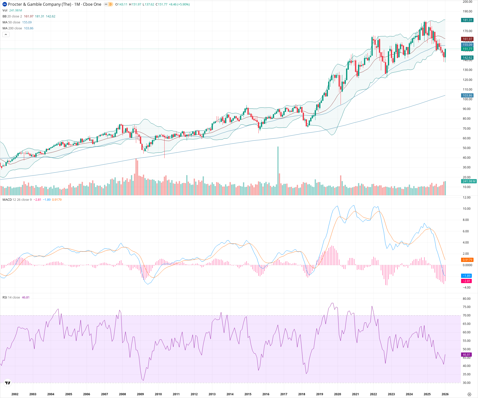Monthly candlestick price chart for PG as of 2026-02-02T06:56:22.414Z, showing 20-, 50-, and 200-period SMAs, Bollinger Bands, volume, MACD, RSI, and the current price line with top status bar.