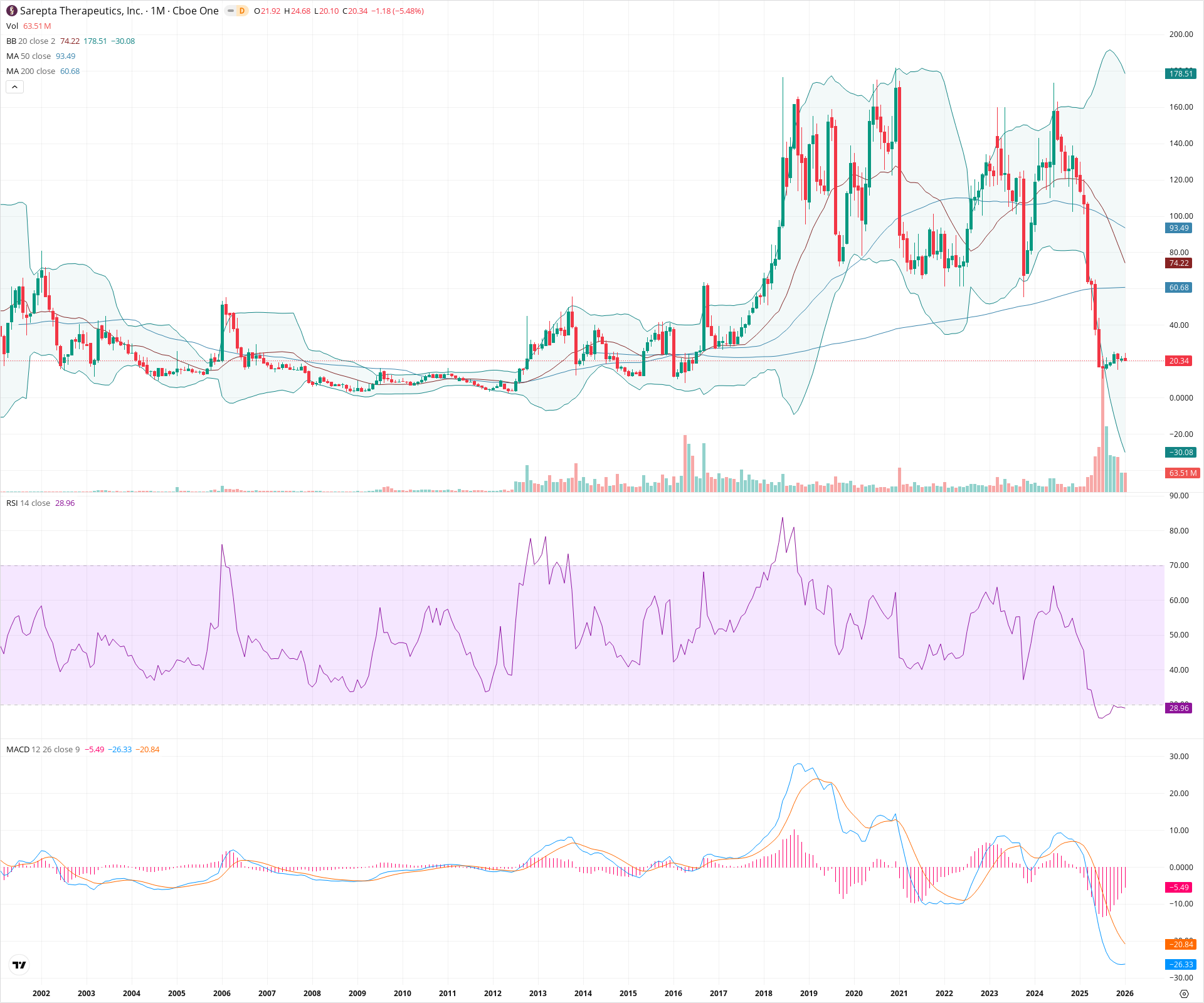 Monthly candlestick price chart for SRPT as of 2026-02-02T06:58:28.649Z, showing 20-, 50-, and 200-period SMAs, Bollinger Bands, volume, MACD, RSI, and the current price line with top status bar.
