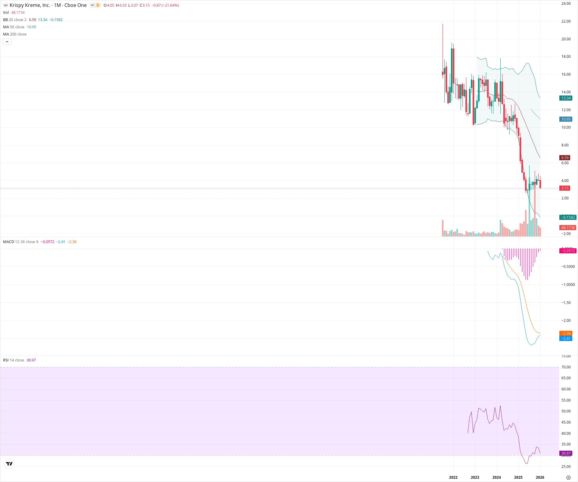 Monthly candlestick price chart for DNUT as of 2026-02-02T06:23:22.111Z, showing 20-, 50-, and 200-period SMAs, Bollinger Bands, volume, MACD, RSI, and the current price line with top status bar.