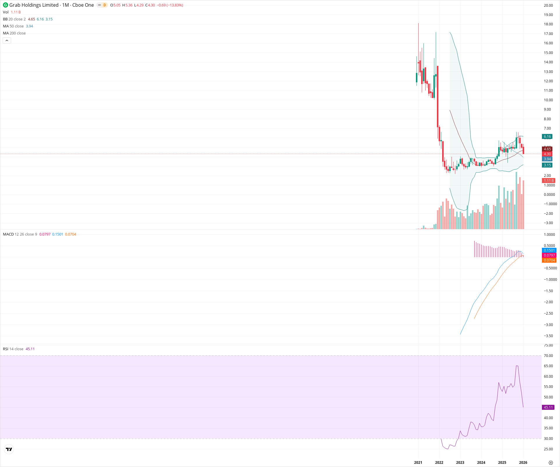 Monthly candlestick price chart for GRAB as of 2026-02-02T06:23:55.310Z, showing 20-, 50-, and 200-period SMAs, Bollinger Bands, volume, MACD, RSI, and the current price line with top status bar.