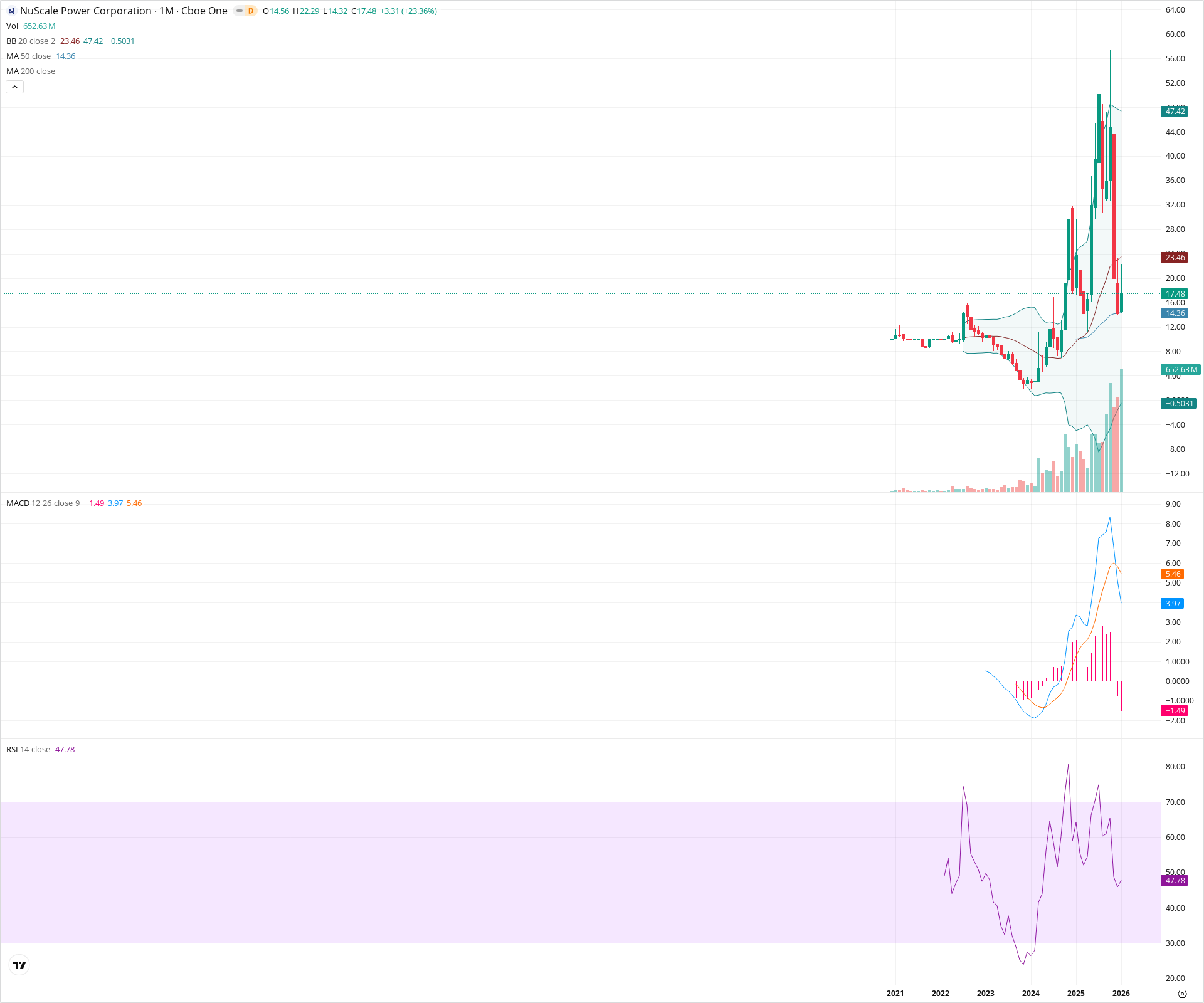 Monthly candlestick price chart for SMR as of 2026-02-02T06:57:14.911Z, showing 20-, 50-, and 200-period SMAs, Bollinger Bands, volume, MACD, RSI, and the current price line with top status bar.