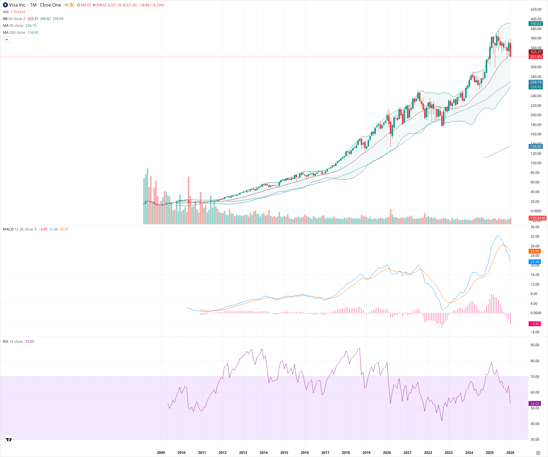 Monthly candlestick price chart for V as of 2026-02-02T06:59:55.292Z, showing 20-, 50-, and 200-period SMAs, Bollinger Bands, volume, MACD, RSI, and the current price line with top status bar.