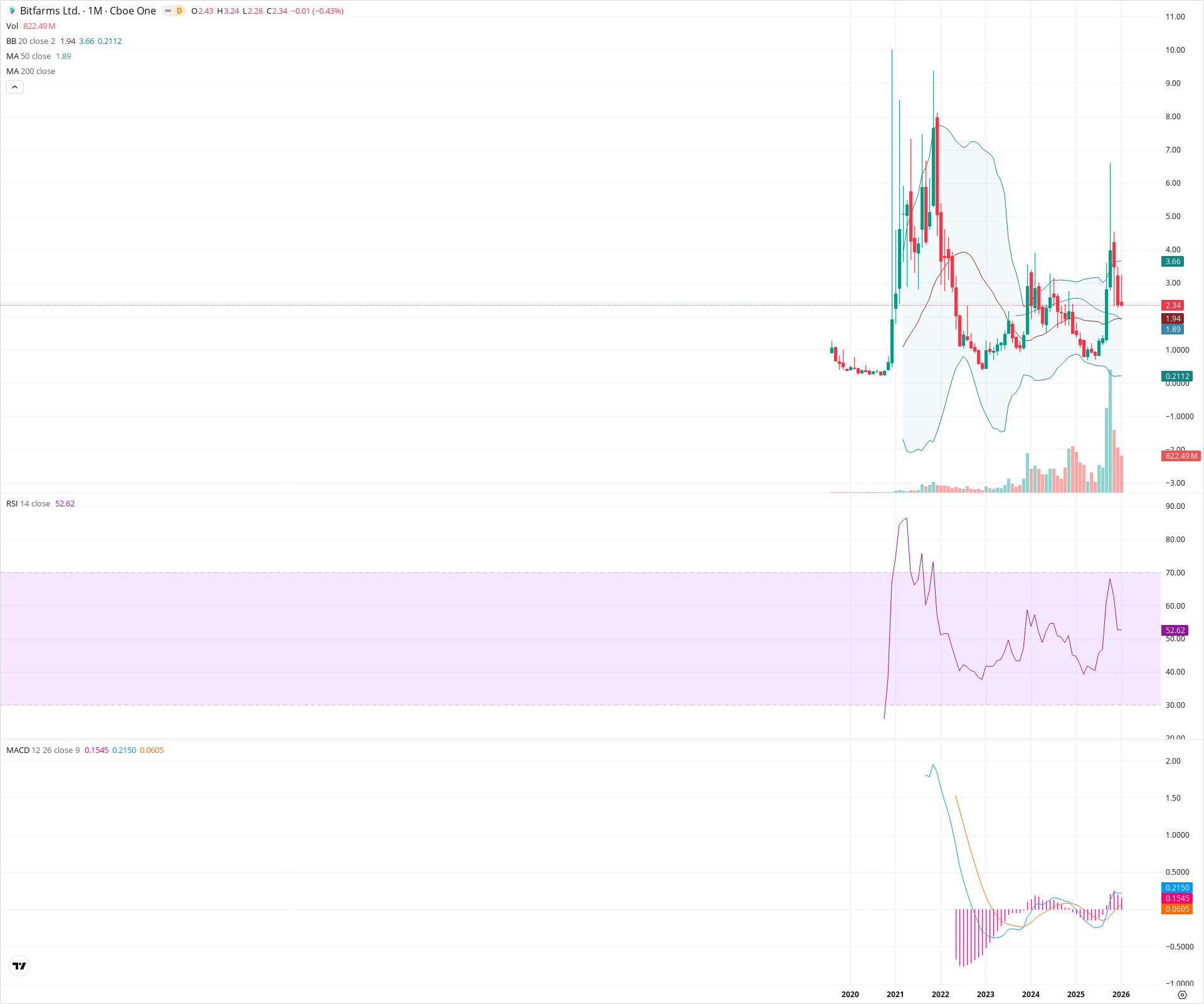 Monthly candlestick price chart for BITF as of 2026-02-02T05:31:56.015Z, showing 20-, 50-, and 200-period SMAs, Bollinger Bands, volume, MACD, RSI, and the current price line with top status bar.