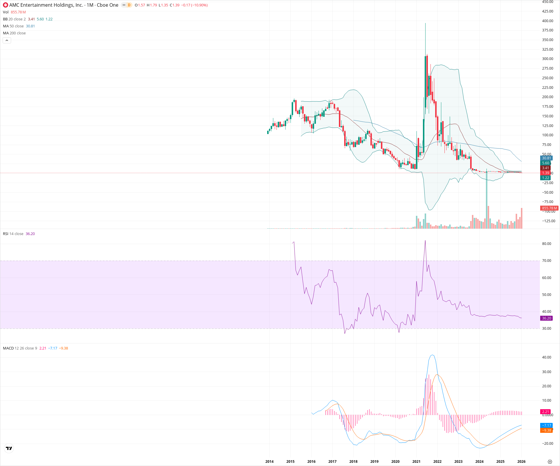 Monthly candlestick price chart for AMC as of 2026-02-02T05:10:41.011Z, showing 20-, 50-, and 200-period SMAs, Bollinger Bands, volume, MACD, RSI, and the current price line with top status bar.