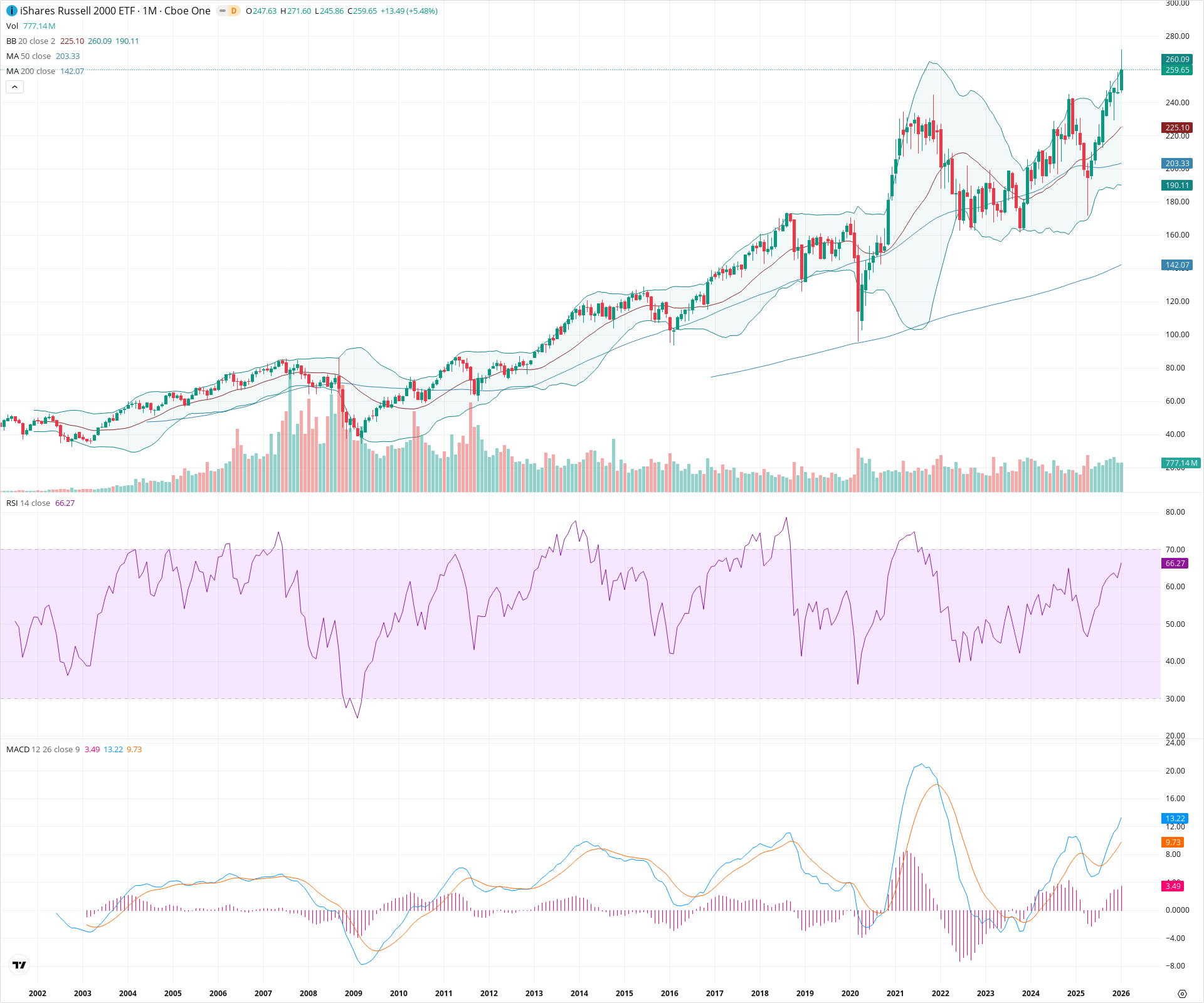 Monthly candlestick price chart for IWM as of 2026-02-02T04:03:31.910Z, showing 20-, 50-, and 200-period SMAs, Bollinger Bands, volume, MACD, RSI, and the current price line with top status bar.