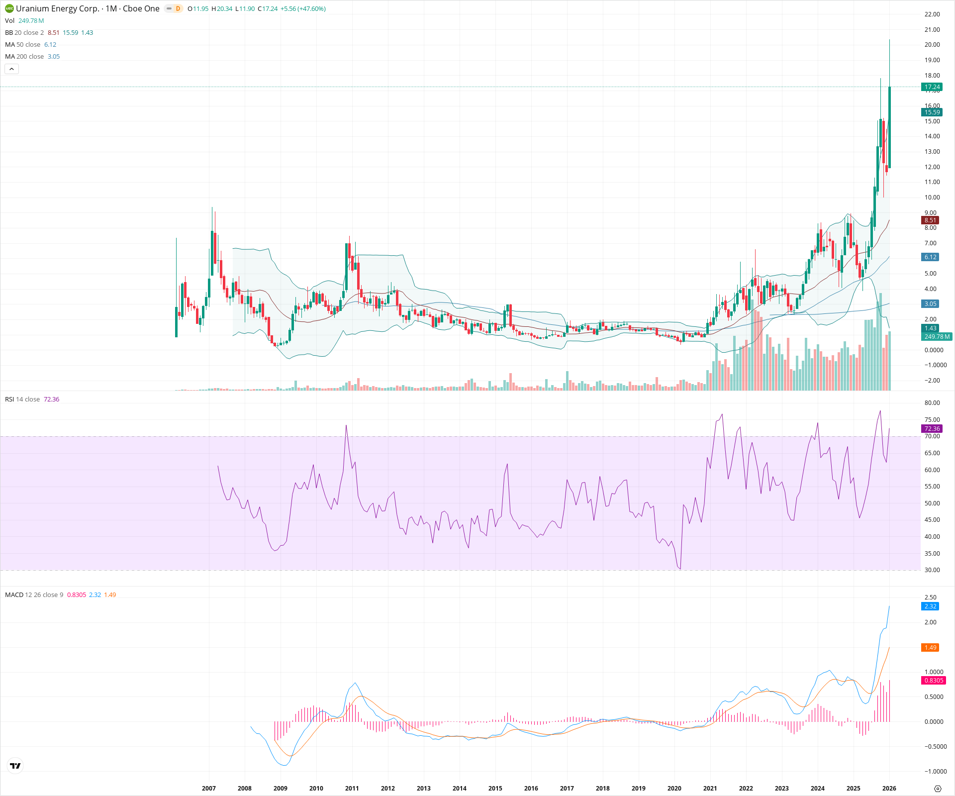 Monthly candlestick price chart for UEC as of 2026-02-02T06:59:18.530Z, showing 20-, 50-, and 200-period SMAs, Bollinger Bands, volume, MACD, RSI, and the current price line with top status bar.
