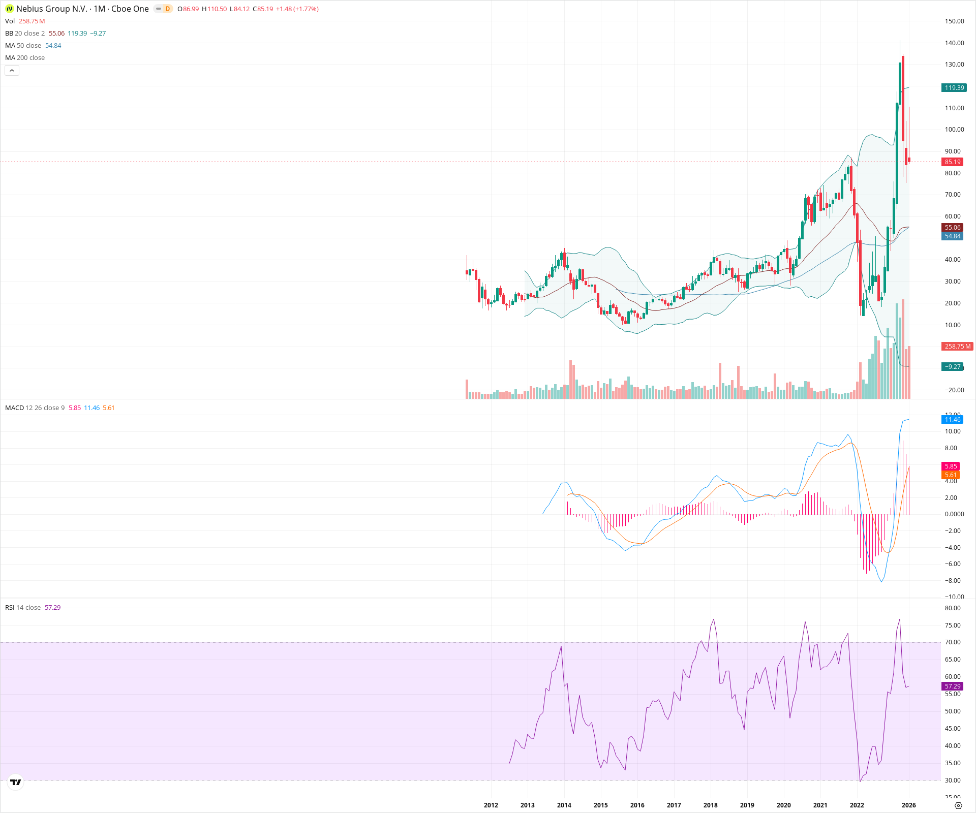 Monthly candlestick price chart for NBIS as of 2026-02-02T06:46:37.387Z, showing 20-, 50-, and 200-period SMAs, Bollinger Bands, volume, MACD, RSI, and the current price line with top status bar.