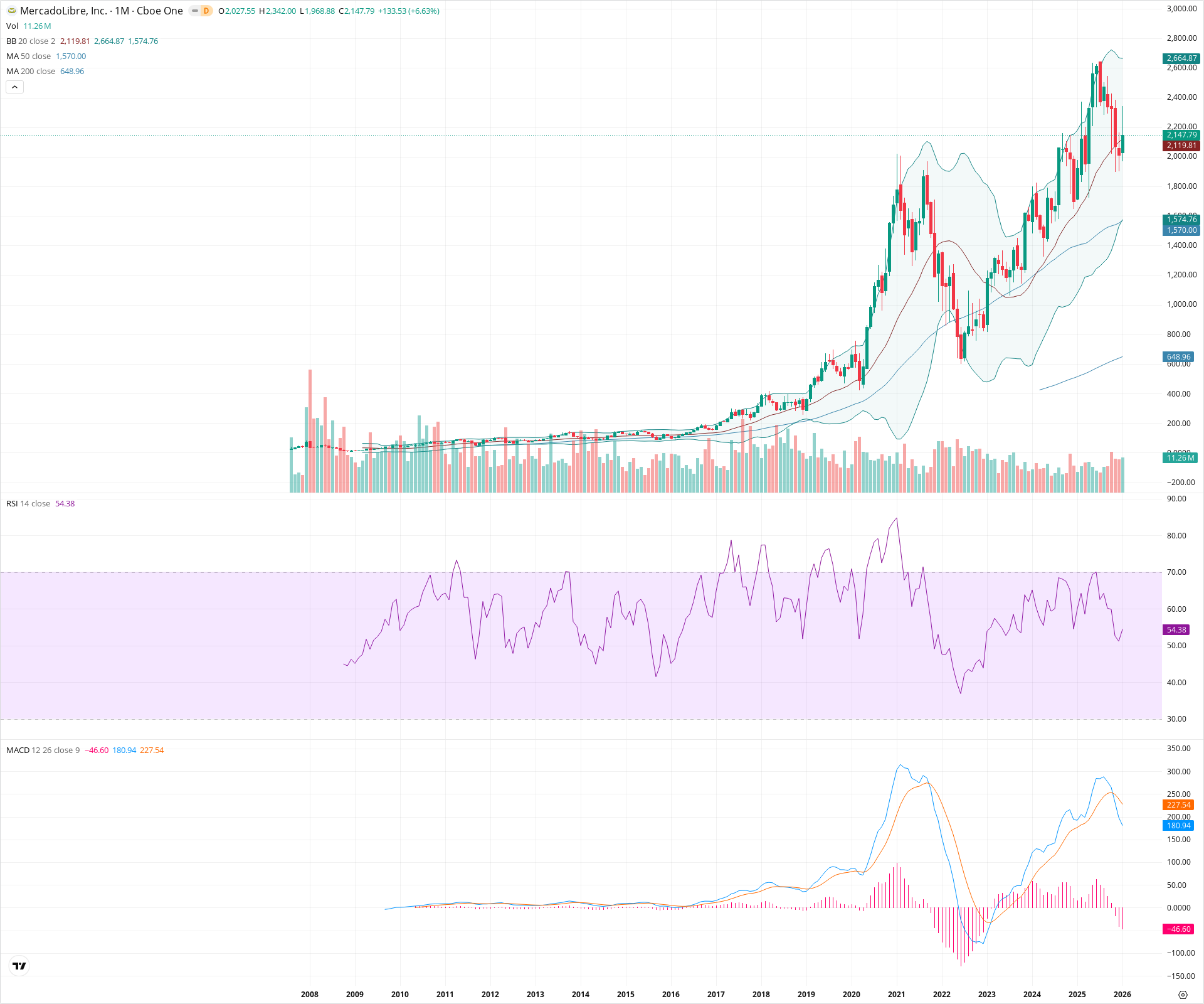 Monthly candlestick price chart for MELI as of 2026-02-02T06:45:31.417Z, showing 20-, 50-, and 200-period SMAs, Bollinger Bands, volume, MACD, RSI, and the current price line with top status bar.