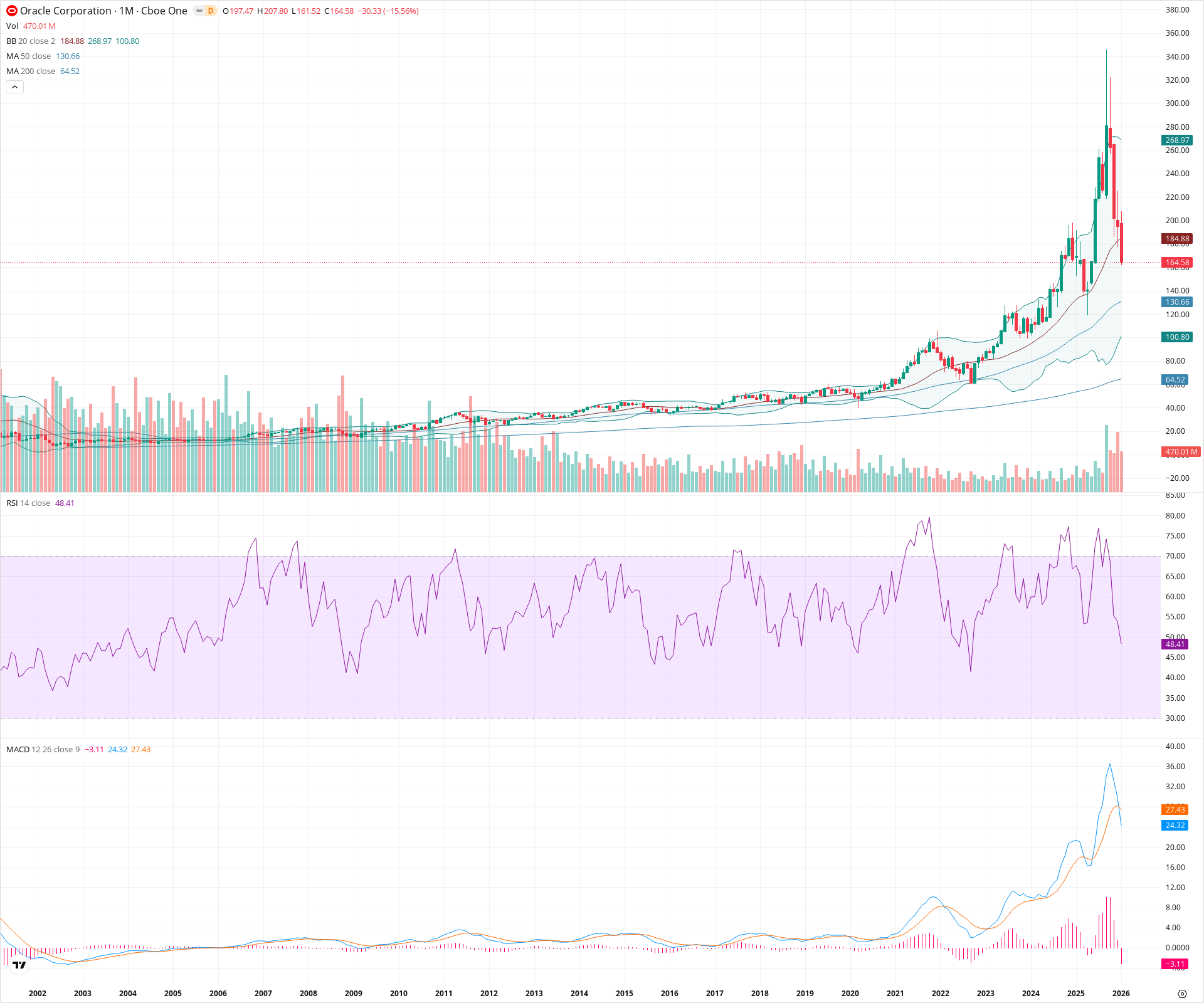 Monthly candlestick price chart for ORCL as of 2026-02-02T06:56:04.951Z, showing 20-, 50-, and 200-period SMAs, Bollinger Bands, volume, MACD, RSI, and the current price line with top status bar.