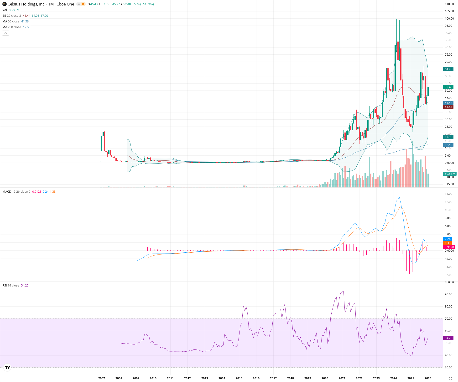 Monthly candlestick price chart for CELH as of 2026-02-02T05:32:35.368Z, showing 20-, 50-, and 200-period SMAs, Bollinger Bands, volume, MACD, RSI, and the current price line with top status bar.