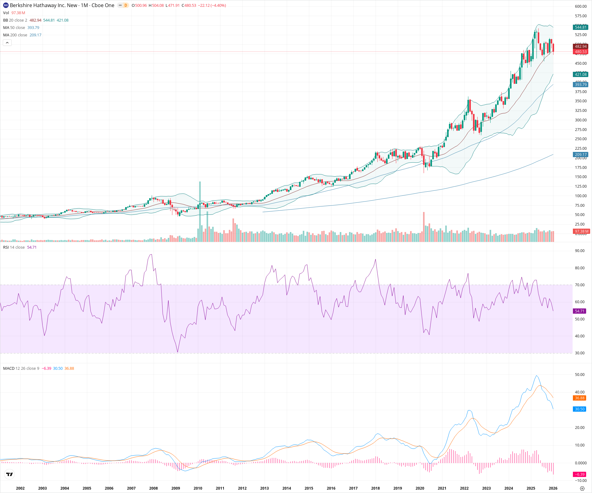 Monthly candlestick price chart for BRK.B as of 2026-02-02T05:32:31.110Z, showing 20-, 50-, and 200-period SMAs, Bollinger Bands, volume, MACD, RSI, and the current price line with top status bar.