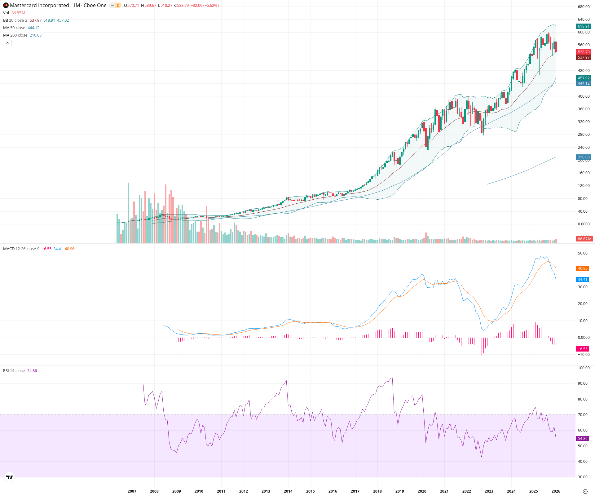 Monthly candlestick price chart for MA as of 2026-02-02T06:45:32.712Z, showing 20-, 50-, and 200-period SMAs, Bollinger Bands, volume, MACD, RSI, and the current price line with top status bar.