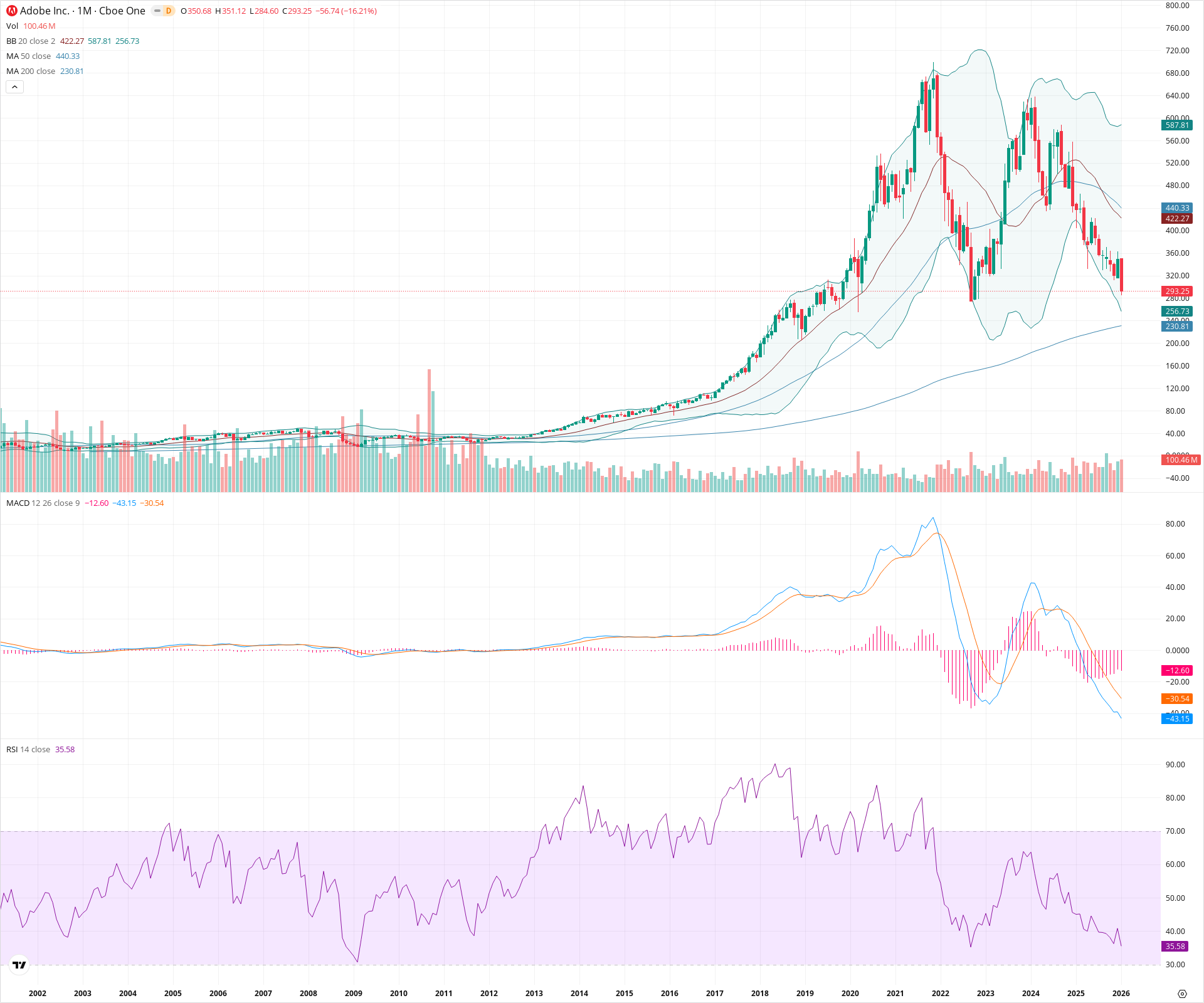 Monthly candlestick price chart for ADBE as of 2026-02-02T05:10:44.514Z, showing 20-, 50-, and 200-period SMAs, Bollinger Bands, volume, MACD, RSI, and the current price line with top status bar.