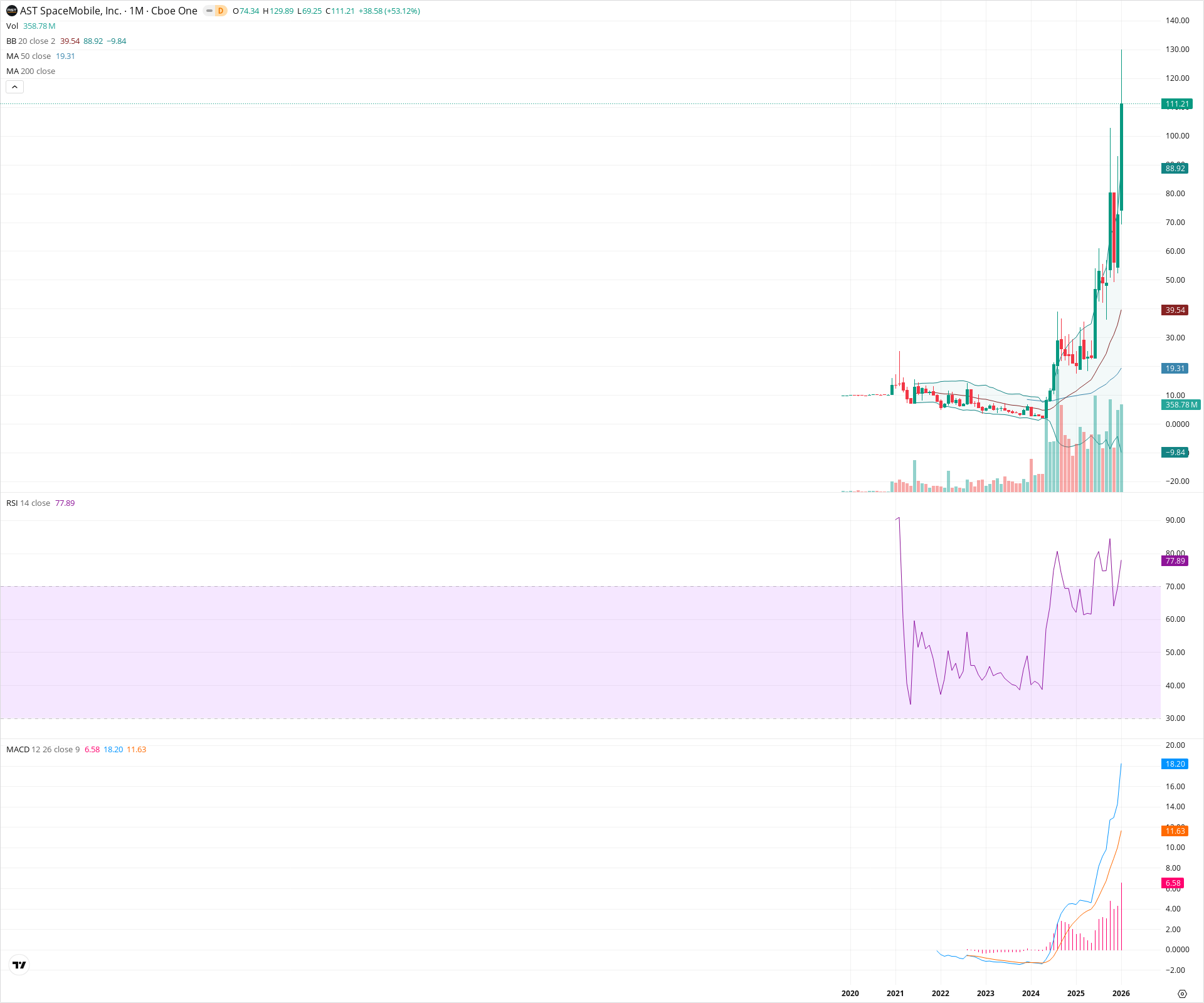 Monthly candlestick price chart for ASTS as of 2026-02-02T05:11:32.711Z, showing 20-, 50-, and 200-period SMAs, Bollinger Bands, volume, MACD, RSI, and the current price line with top status bar.
