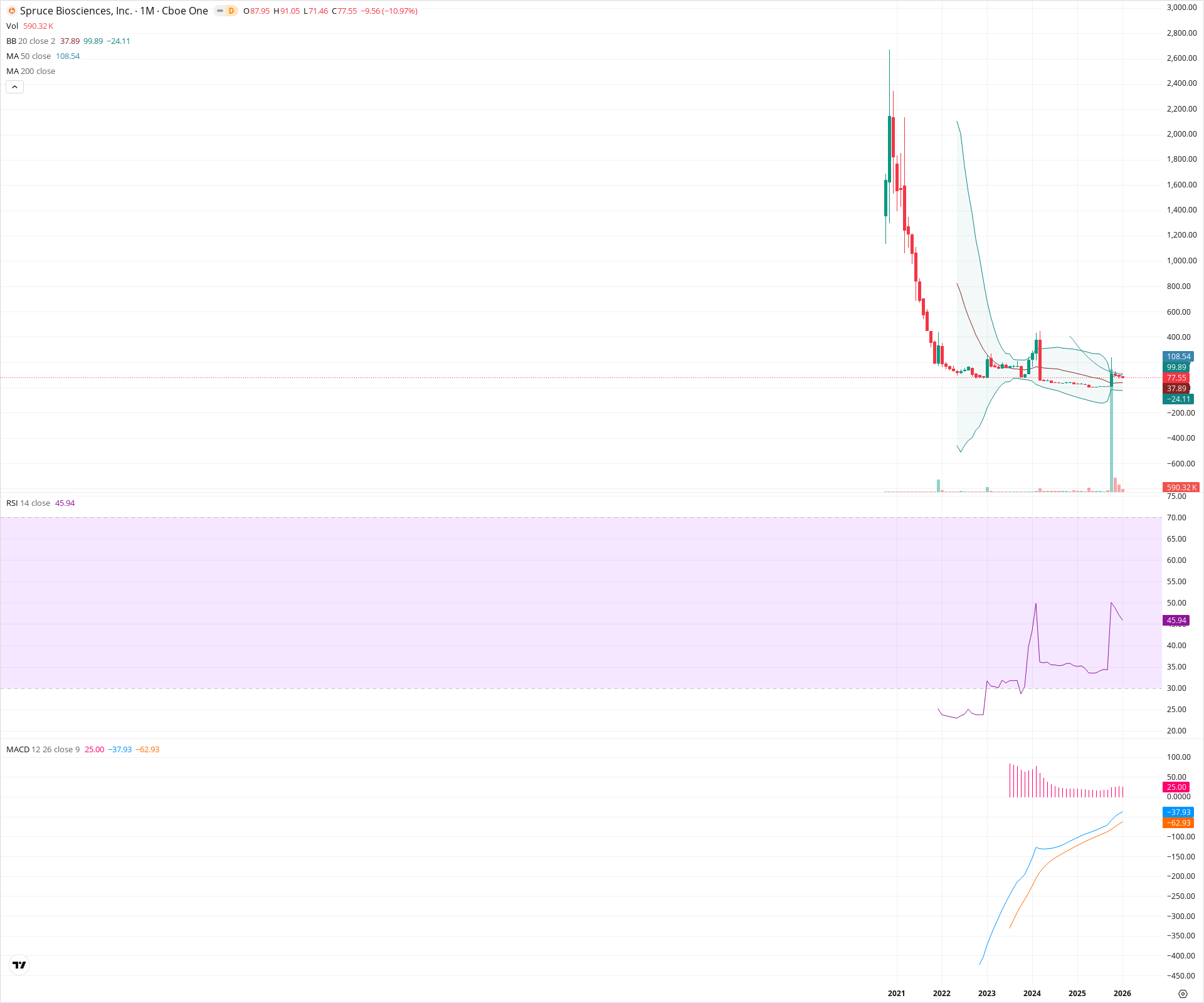 Monthly candlestick price chart for SPRB as of 2026-02-02T06:58:25.012Z, showing 20-, 50-, and 200-period SMAs, Bollinger Bands, volume, MACD, RSI, and the current price line with top status bar.