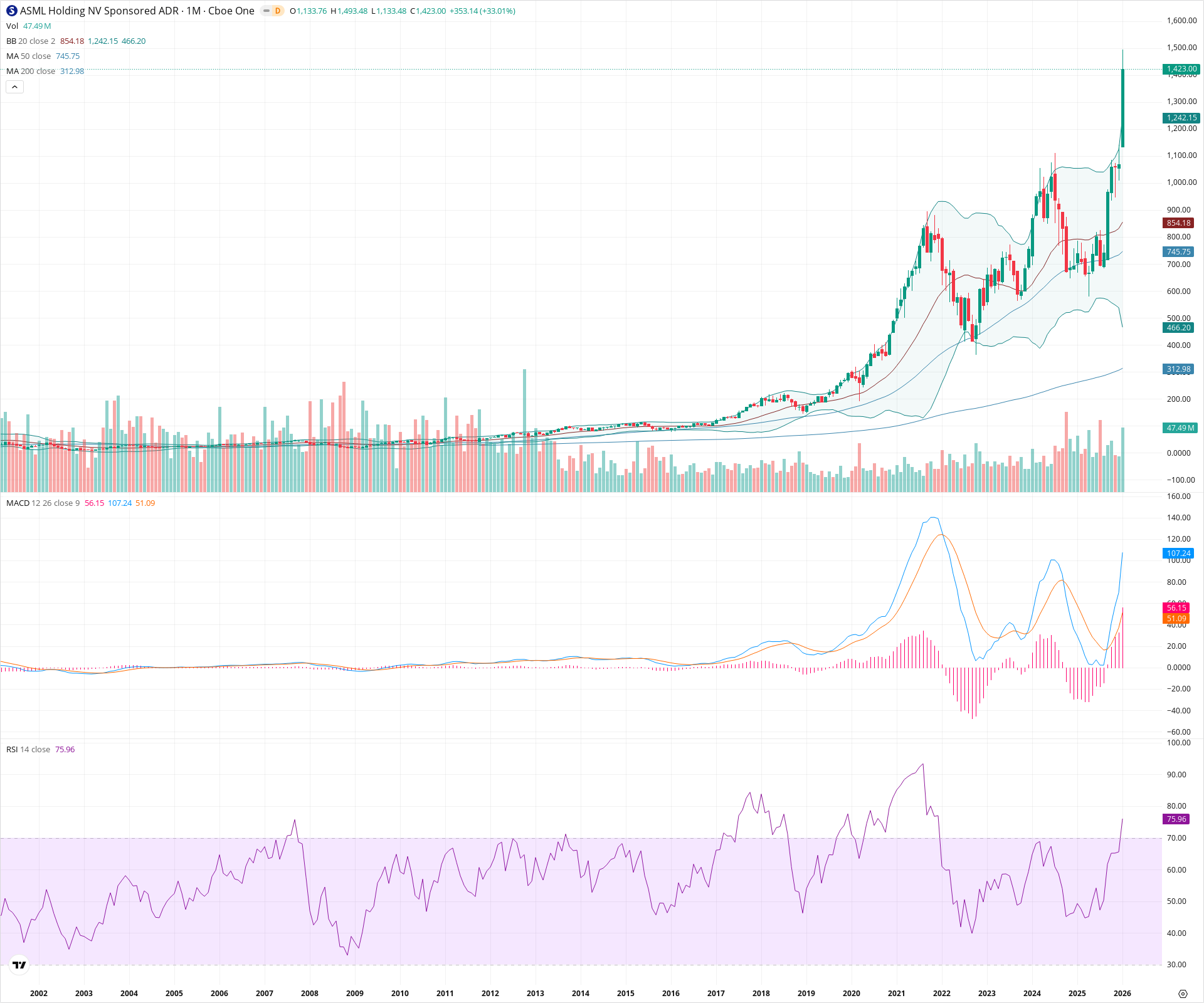 Monthly candlestick price chart for ASML as of 2026-02-02T05:11:35.910Z, showing 20-, 50-, and 200-period SMAs, Bollinger Bands, volume, MACD, RSI, and the current price line with top status bar.