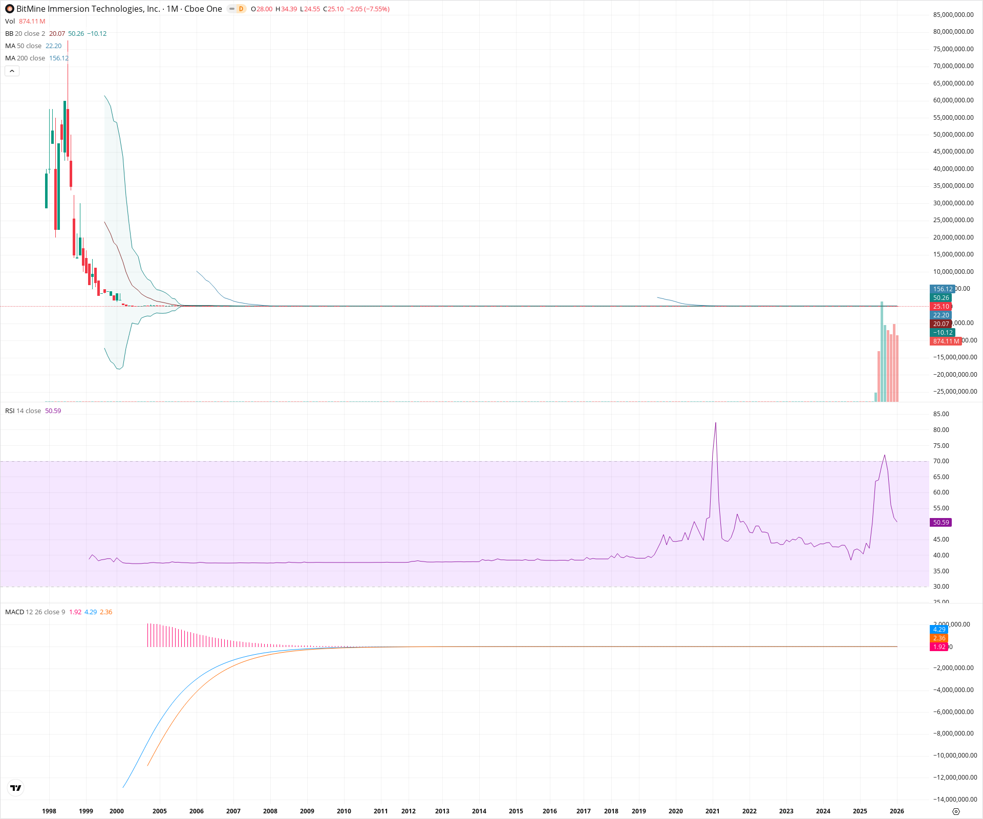 Monthly candlestick price chart for BMNR as of 2026-02-02T05:32:15.777Z, showing 20-, 50-, and 200-period SMAs, Bollinger Bands, volume, MACD, RSI, and the current price line with top status bar.