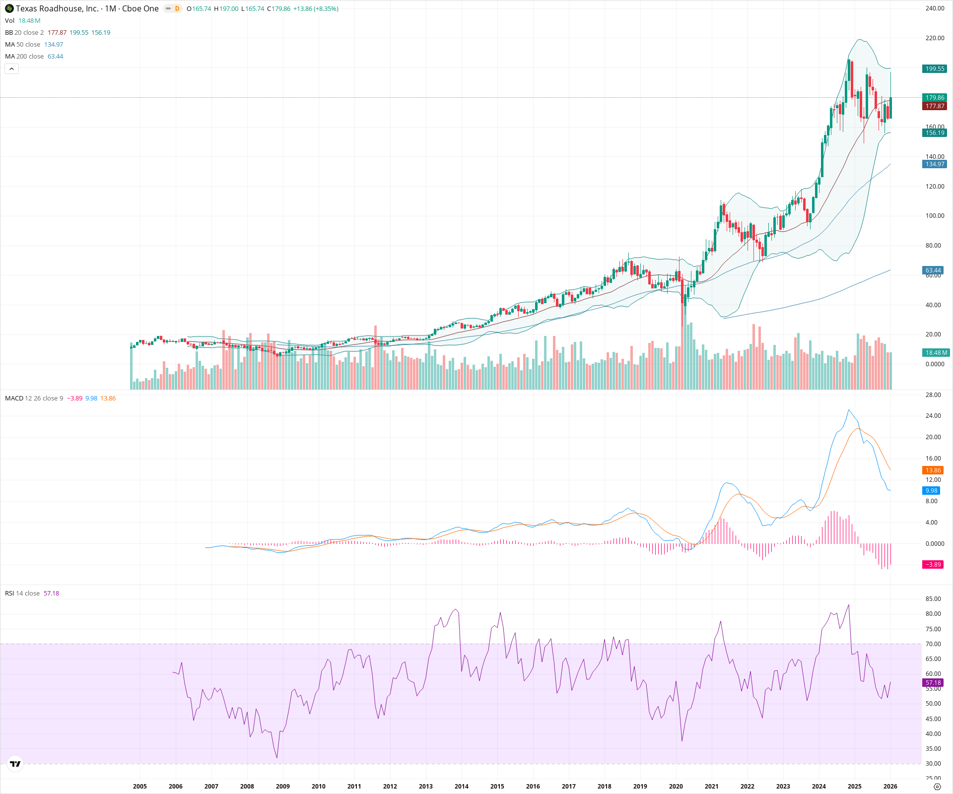 Monthly candlestick price chart for TXRH as of 2026-02-02T06:59:11.012Z, showing 20-, 50-, and 200-period SMAs, Bollinger Bands, volume, MACD, RSI, and the current price line with top status bar.