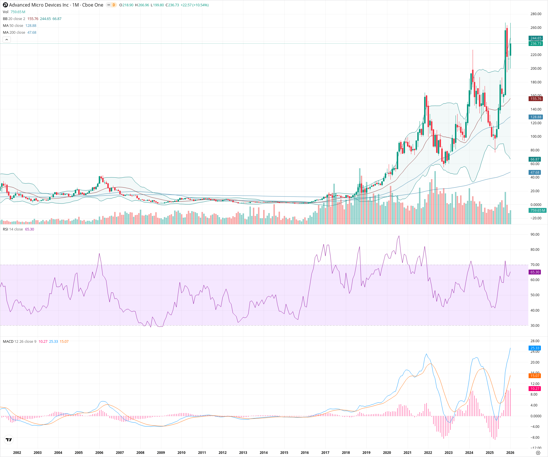 Monthly candlestick price chart for AMD as of 2026-02-02T05:10:29.912Z, showing 20-, 50-, and 200-period SMAs, Bollinger Bands, volume, MACD, RSI, and the current price line with top status bar.