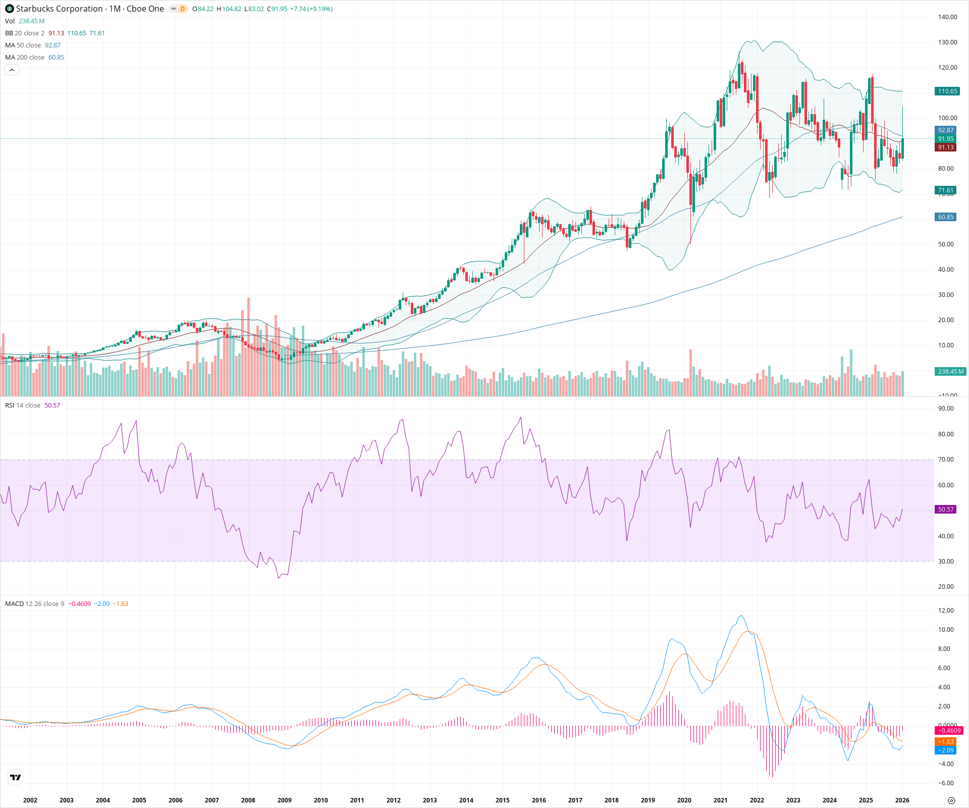 Monthly candlestick price chart for SBUX as of 2026-02-02T06:55:08.330Z, showing 20-, 50-, and 200-period SMAs, Bollinger Bands, volume, MACD, RSI, and the current price line with top status bar.