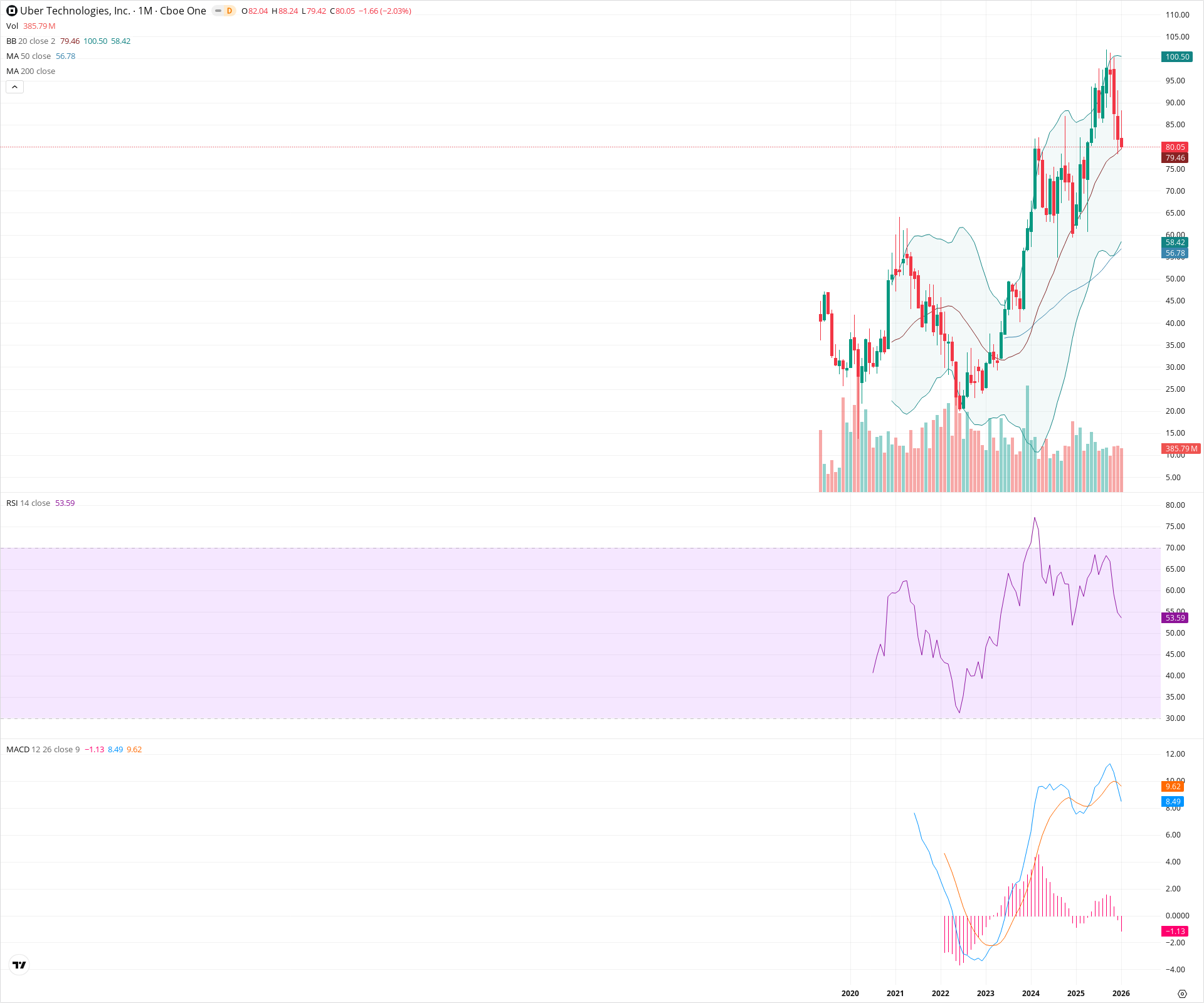 Monthly candlestick price chart for UBER as of 2026-02-02T06:59:21.211Z, showing 20-, 50-, and 200-period SMAs, Bollinger Bands, volume, MACD, RSI, and the current price line with top status bar.