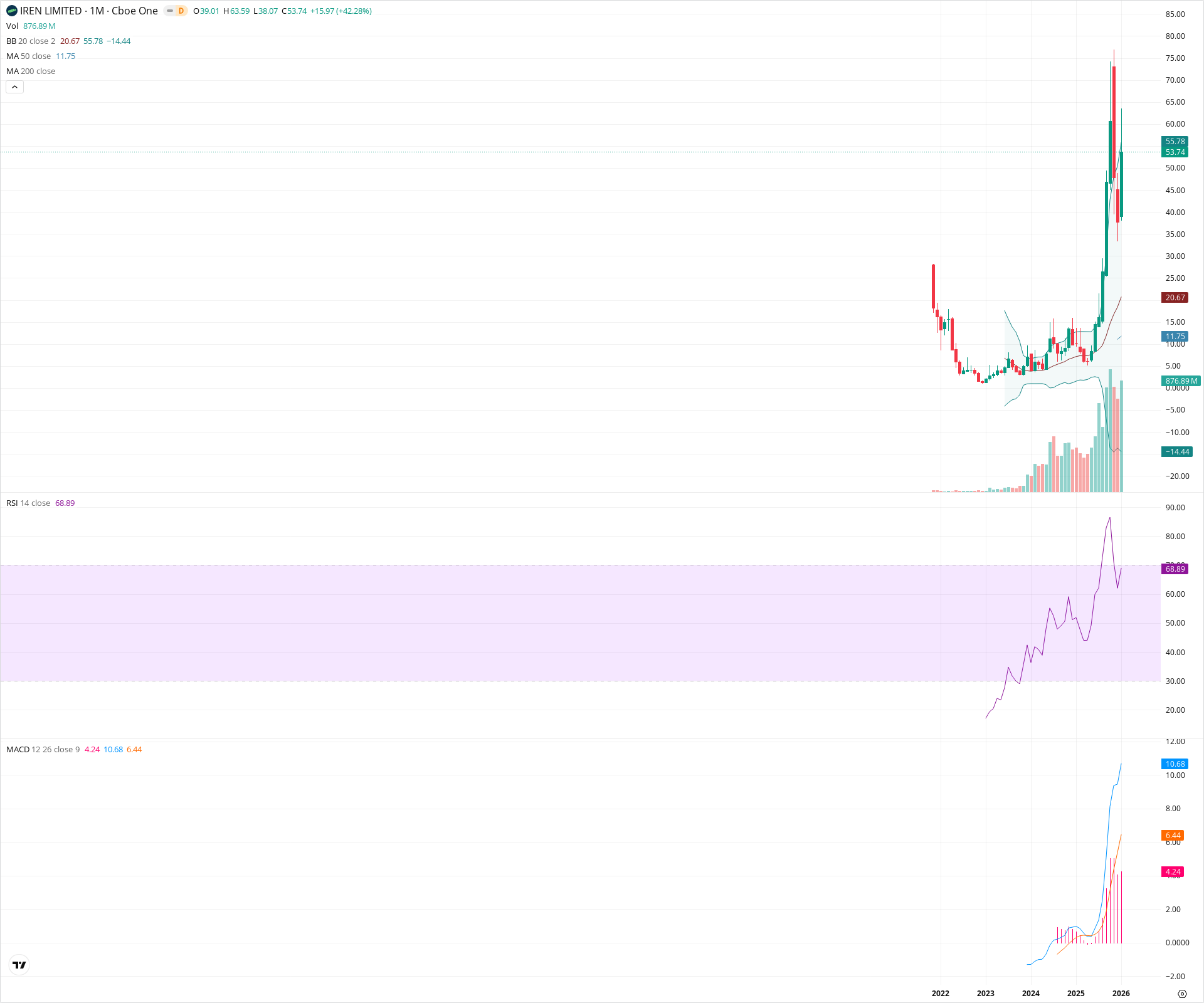 Monthly candlestick price chart for IREN as of 2026-02-02T06:24:45.411Z, showing 20-, 50-, and 200-period SMAs, Bollinger Bands, volume, MACD, RSI, and the current price line with top status bar.