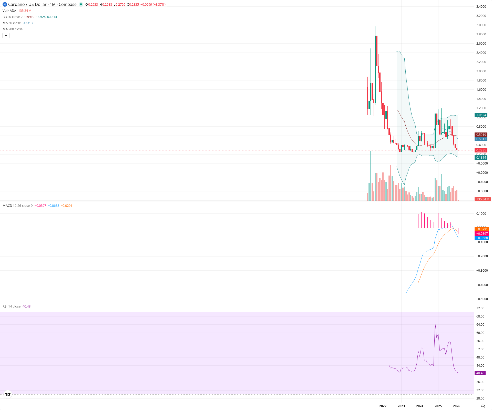Monthly candlestick price chart for ADA as of 2026-02-02T07:18:35.112Z, showing 20-, 50-, and 200-period SMAs, Bollinger Bands, volume, MACD, RSI, and the current price line with top status bar.