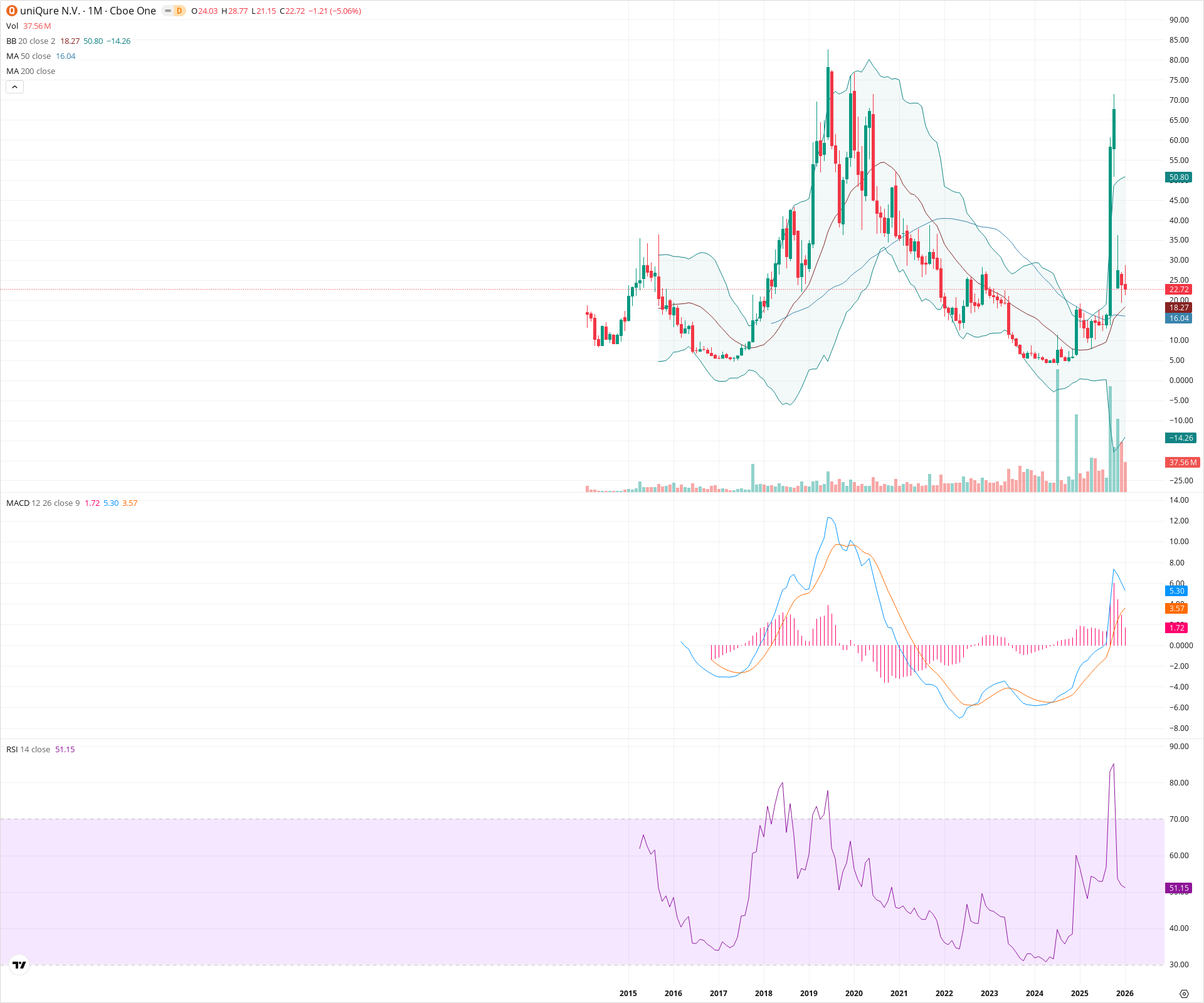 Monthly candlestick price chart for QURE as of 2026-02-02T06:57:22.093Z, showing 20-, 50-, and 200-period SMAs, Bollinger Bands, volume, MACD, RSI, and the current price line with top status bar.