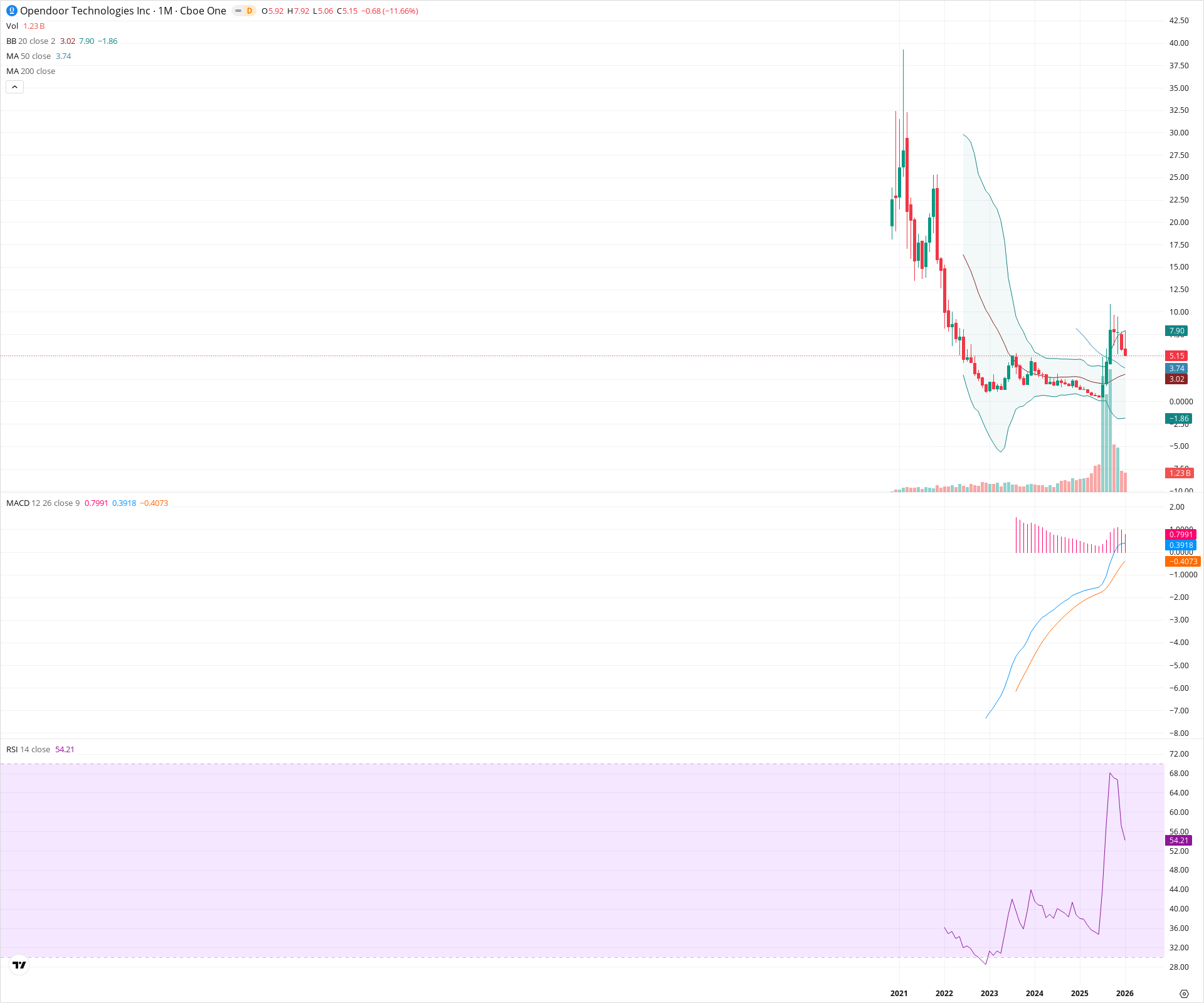 Monthly candlestick price chart for OPEN as of 2026-02-02T06:55:11.638Z, showing 20-, 50-, and 200-period SMAs, Bollinger Bands, volume, MACD, RSI, and the current price line with top status bar.