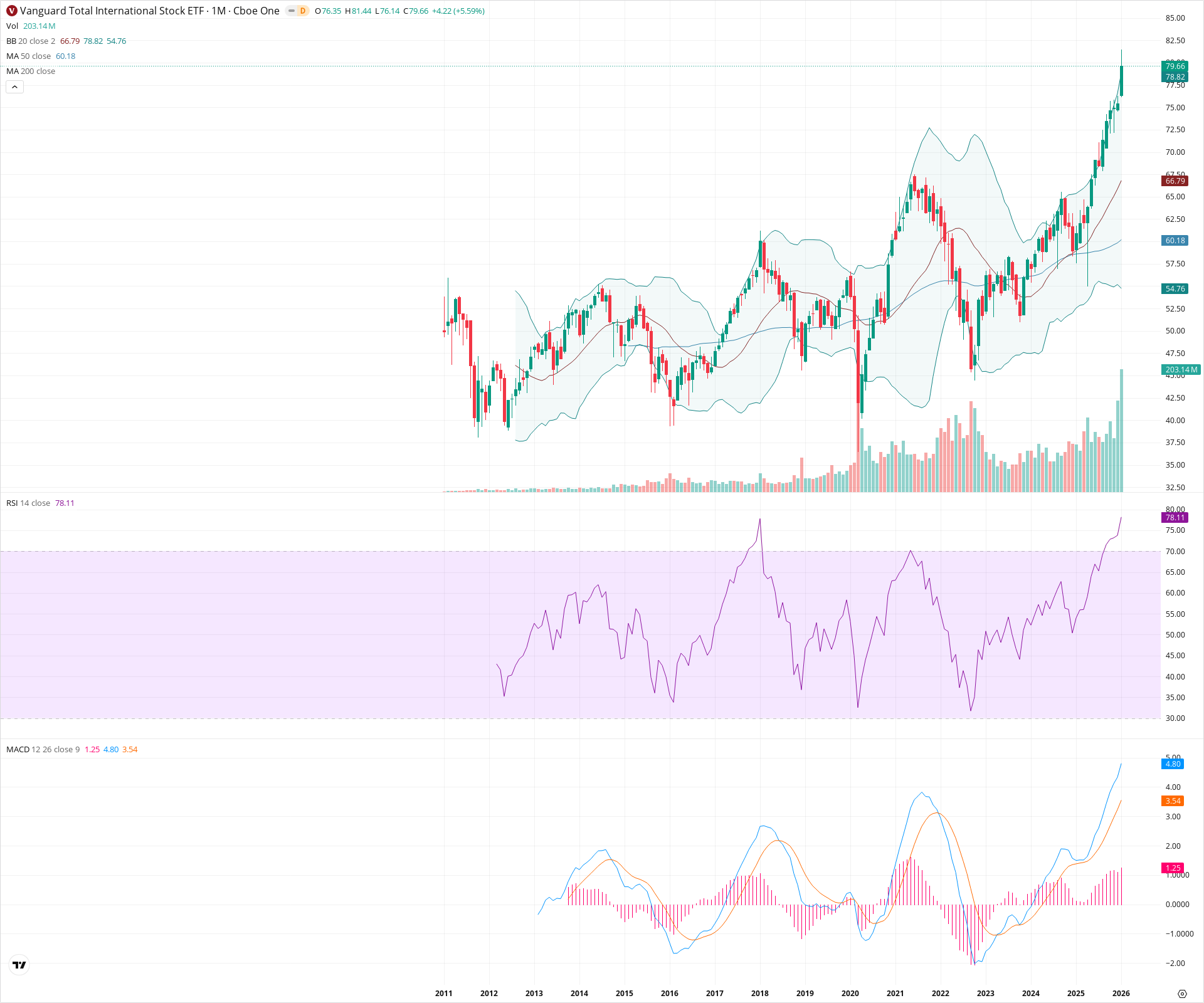 Monthly candlestick price chart for VXUS as of 2026-02-02T04:09:22.083Z, showing 20-, 50-, and 200-period SMAs, Bollinger Bands, volume, MACD, RSI, and the current price line with top status bar.