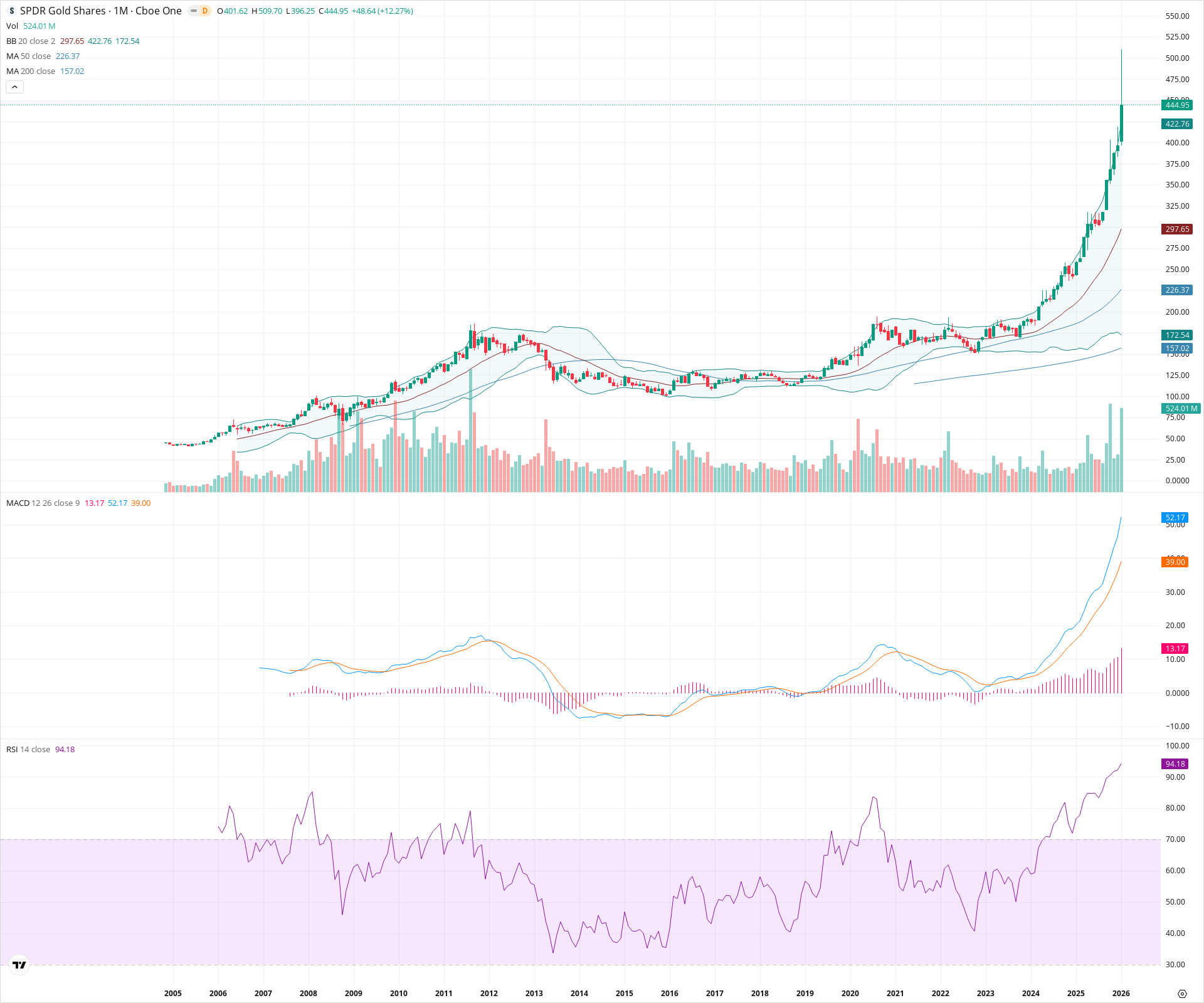Monthly candlestick price chart for GLD as of 2026-02-02T07:17:34.487Z, showing 20-, 50-, and 200-period SMAs, Bollinger Bands, volume, MACD, RSI, and the current price line with top status bar.