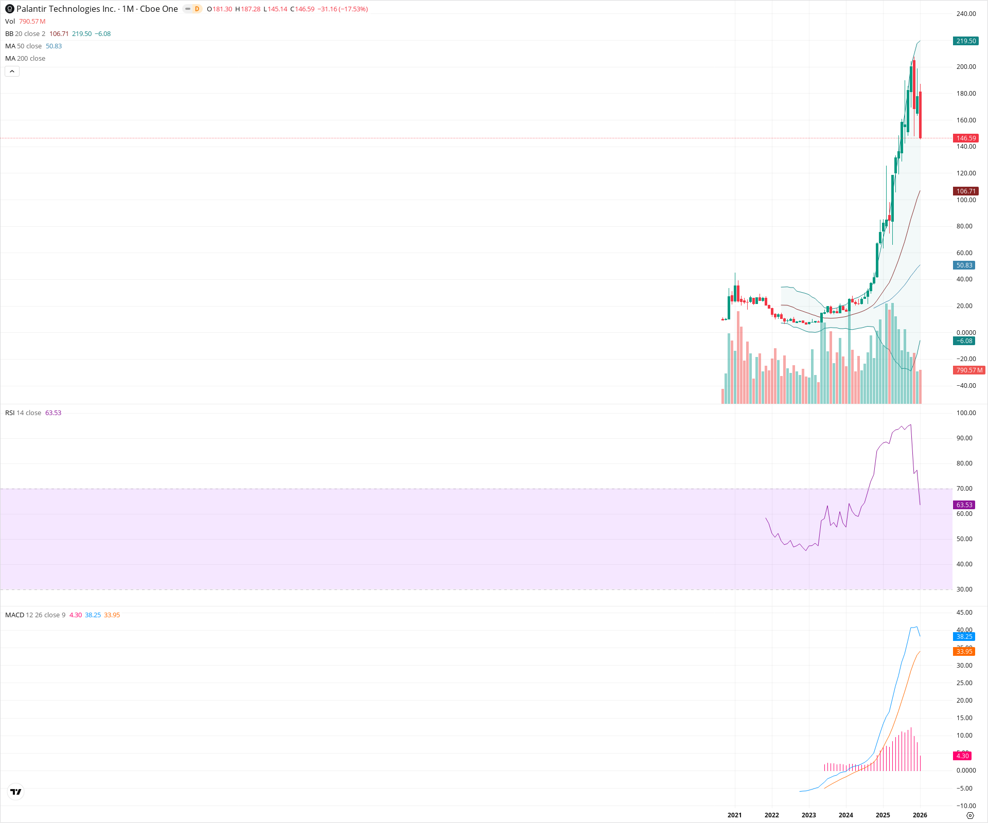 Monthly candlestick price chart for PLTR as of 2026-02-02T06:56:25.252Z, showing 20-, 50-, and 200-period SMAs, Bollinger Bands, volume, MACD, RSI, and the current price line with top status bar.
