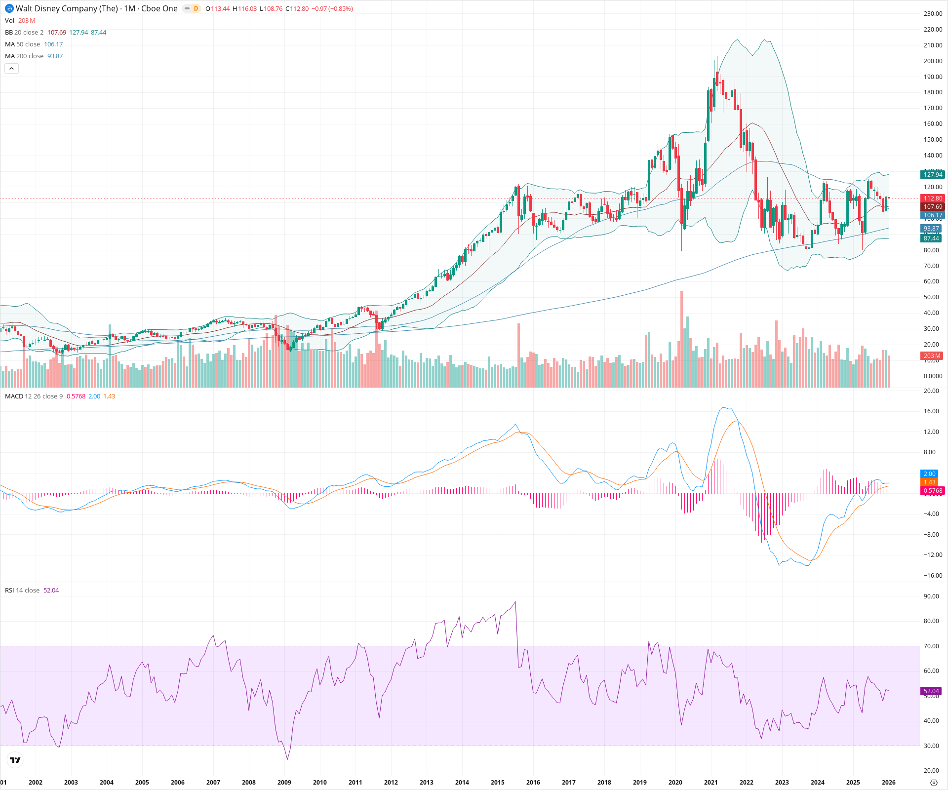 Monthly candlestick price chart for DIS as of 2026-02-02T06:23:02.210Z, showing 20-, 50-, and 200-period SMAs, Bollinger Bands, volume, MACD, RSI, and the current price line with top status bar.
