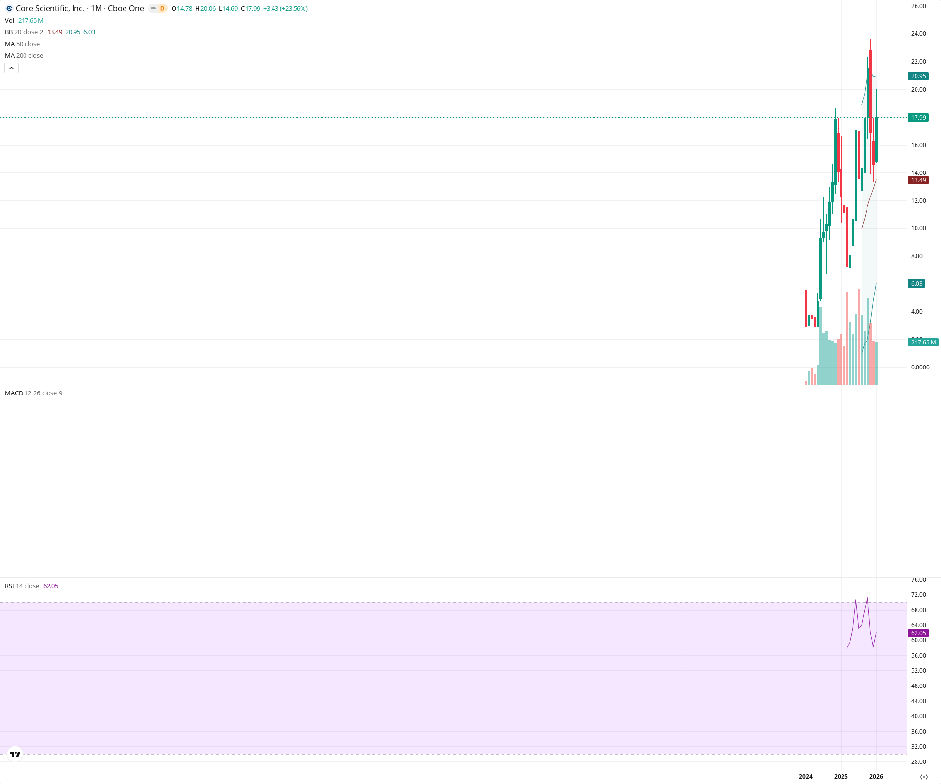 Monthly candlestick price chart for CORZ as of 2026-02-02T05:30:22.111Z, showing 20-, 50-, and 200-period SMAs, Bollinger Bands, volume, MACD, RSI, and the current price line with top status bar.