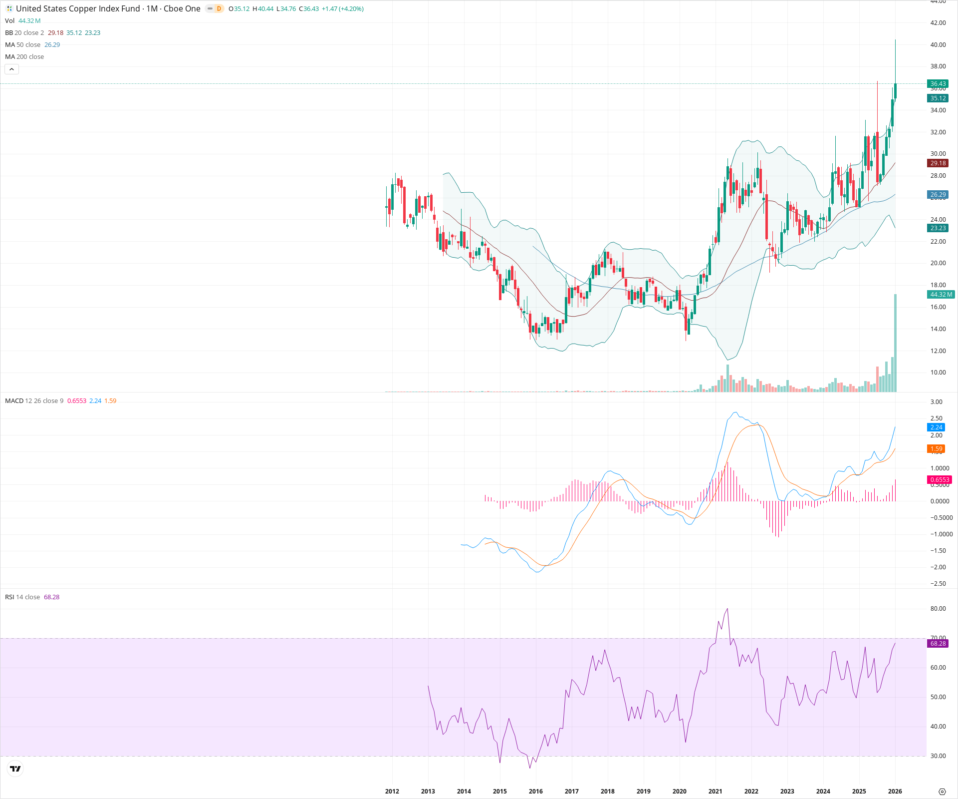 Monthly candlestick price chart for CPER as of 2026-02-02T07:17:24.813Z, showing 20-, 50-, and 200-period SMAs, Bollinger Bands, volume, MACD, RSI, and the current price line with top status bar.