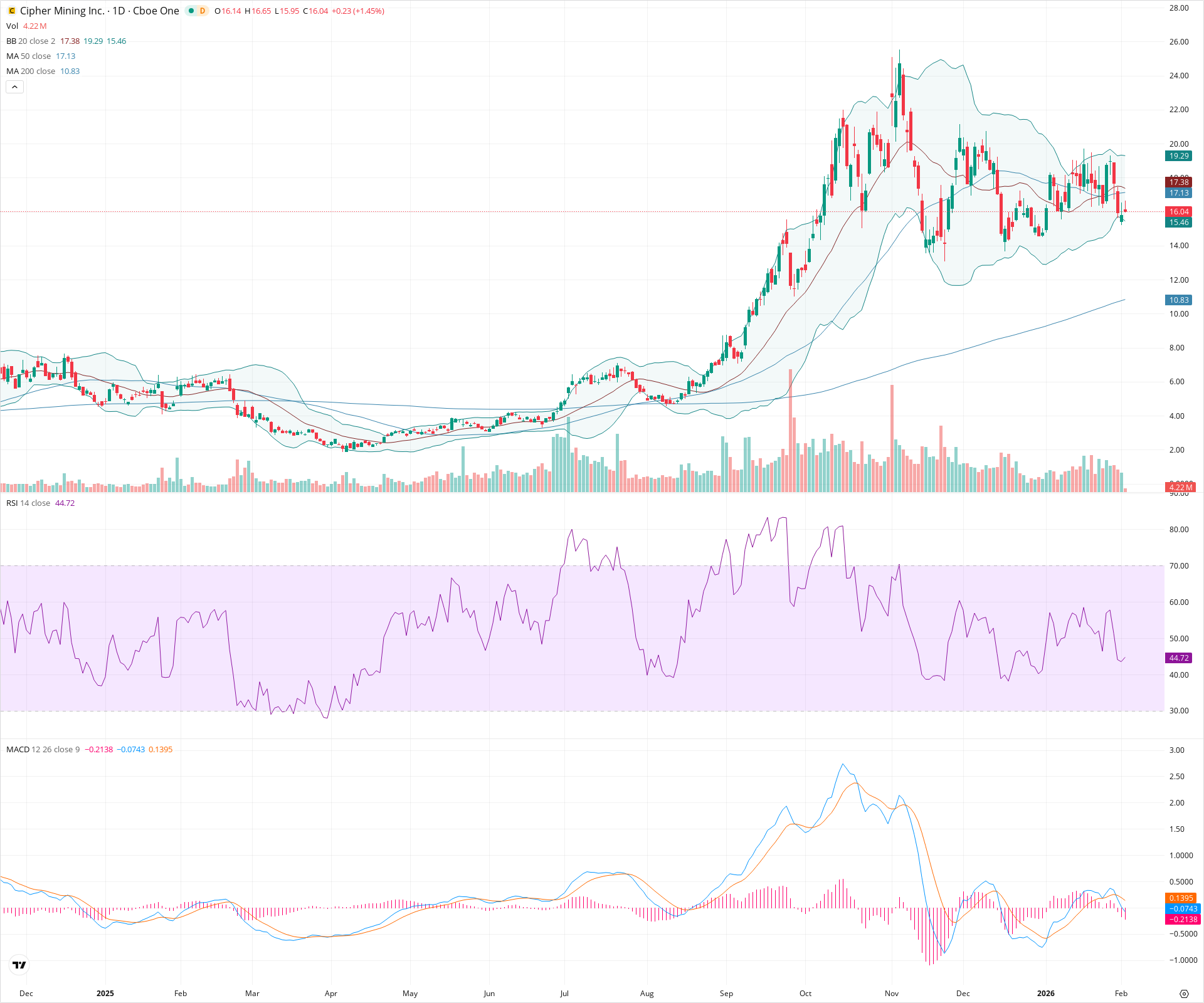 Daily candlestick price chart for CIFR as of 2026-02-03T15:16:24.816Z, showing 20-, 50-, and 200-period SMAs, Bollinger Bands, volume, MACD, RSI, and the current price line with top status bar.