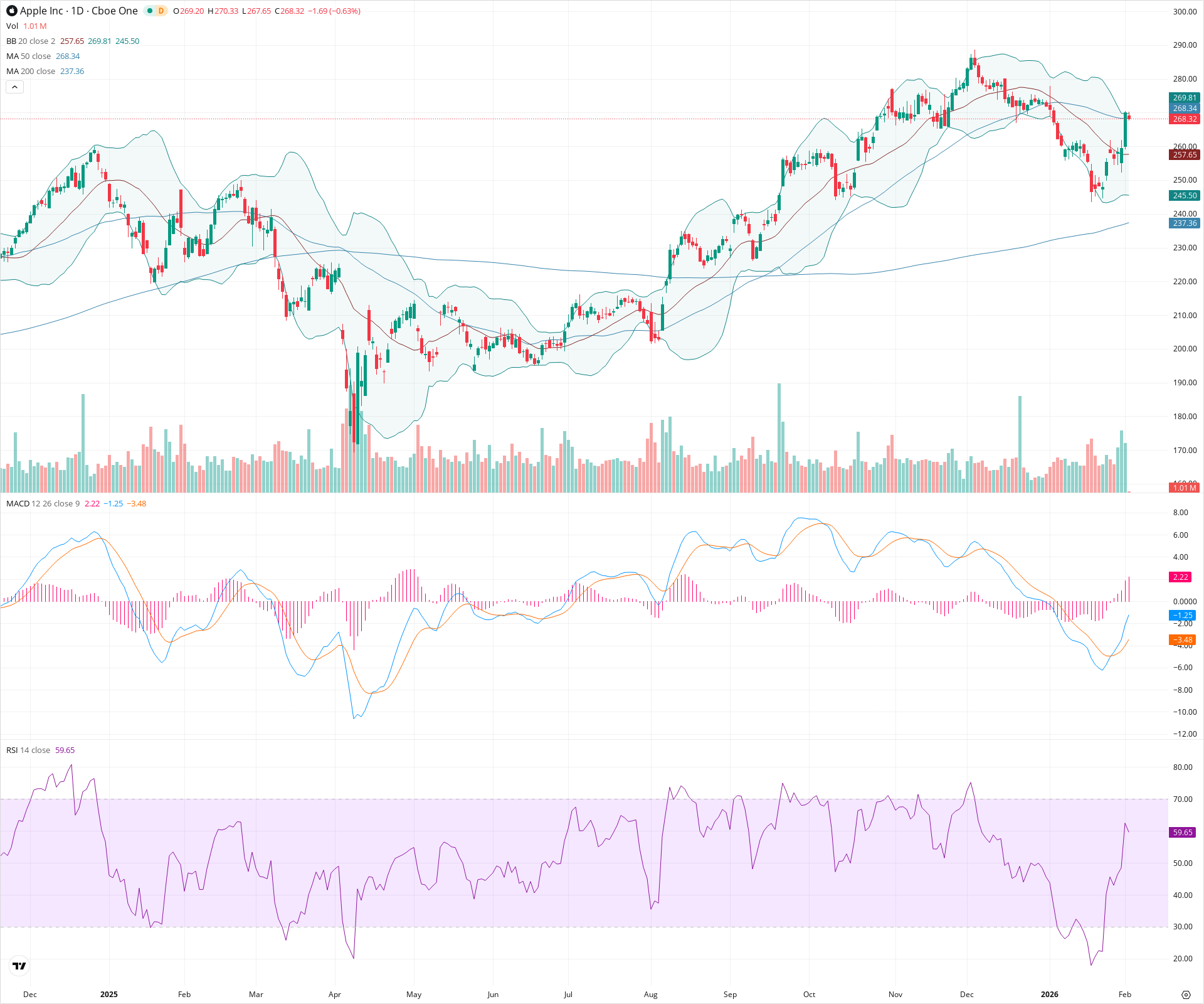 Daily candlestick price chart for AAPL as of 2026-02-03T15:02:03.218Z, showing 20-, 50-, and 200-period SMAs, Bollinger Bands, volume, MACD, RSI, and the current price line with top status bar.